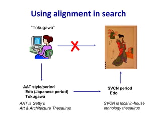 Using alignment in search
“Tokugawa”
SVCN period
Edo
SVCN is local in-house
ethnology thesaurus
AAT style/period
Edo (Japanese period)
Tokugawa
AAT is Getty’s
Art & Architecture Thesaurus
 