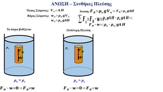 ρυ
ΑΝΩΣΗ – Συνθήκες Πλεύσης
Όγκος Σώματος: 𝑽 𝝈=𝑨 𝑯
Βάρος Σώματος: 𝒘 𝝈=𝝆𝝈 𝒈𝑽 𝝈
𝒘𝝈=𝝆𝝈 𝒈𝑨𝑯
Άνωση: 𝑭 𝑩=𝝆𝝊 𝒈𝑽 𝛔 ⇒ 𝑭 𝐁=𝝆𝝊 𝒈𝑨𝑯
∑𝑭𝒚=𝑭𝑩−𝒘=¿𝝆𝝊 𝒈𝑨𝑯−𝝆𝝈 𝒈𝑨 𝑯=¿
𝑭 𝑩 −𝒘=(𝝆𝝊 −𝝆𝝈 )𝒈𝑨 𝑯
ρσ > ρυ
𝑭 𝑩 −𝒘<𝟎 ⇒ 𝑭 𝑩<𝒘
ρυ
ρσ = ρυ
𝑭 𝑩
𝒘
𝑭 𝑩 −𝒘=𝟎 ⇒ 𝑭 𝑩=𝒘
Το σώμα βυθίζεται Ουδέτερη Πλεύση
𝑭 𝑩
𝒘
 