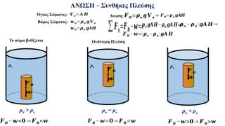 ρυ
ρσ < ρυ
𝑭 𝑩 −𝒘>𝟎 ⇒ 𝑭 𝑩>𝒘
𝑭 𝑩
𝒘
ρυ
ΑΝΩΣΗ – Συνθήκες Πλεύσης
Όγκος Σώματος: 𝑽 𝝈=𝑨 𝑯
Βάρος Σώματος: 𝒘 𝝈=𝝆𝝈 𝒈𝑽 𝝈
𝒘𝝈=𝝆𝝈 𝒈𝑨𝑯
Άνωση: 𝑭 𝑩=𝝆𝝊 𝒈𝑽 𝛔 ⇒ 𝑭 𝐁=𝝆𝝊 𝒈𝑨𝑯
∑𝑭𝒚=𝑭𝑩−𝒘=¿𝝆𝝊 𝒈𝑨𝑯−𝝆𝝈 𝒈𝑨 𝑯=¿
(𝝆𝝊 − 𝝆𝝈) 𝒈𝑨 𝑯 ⇒
𝑭 𝑩 −𝒘=(𝝆𝝊 −𝝆𝝈 )𝒈𝑨 𝑯
ρσ > ρυ
𝑭 𝑩 −𝒘<𝟎 ⇒ 𝑭 𝑩<𝒘
ρυ
ρσ = ρυ
𝑭 𝑩
𝒘
𝑭 𝑩 −𝒘=𝟎 ⇒ 𝑭 𝑩=𝒘
Το σώμα βυθίζεται Ουδέτερη Πλεύση
𝑭 𝑩
𝒘
 
