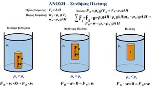 ρυ
Πλεύση
ρυ
ΑΝΩΣΗ – Συνθήκες Πλεύσης
Όγκος Σώματος: 𝑽 𝝈=𝑨 𝑯
Βάρος Σώματος: 𝒘 𝝈=𝝆𝝈 𝒈𝑽 𝝈
𝒘𝝈=𝝆𝝈 𝒈𝑨𝑯
Άνωση: 𝑭 𝑩=𝝆𝝊 𝒈𝑽 𝛔 ⇒ 𝑭 𝐁=𝝆𝝊 𝒈𝑨𝑯
∑𝑭𝒚=𝑭𝑩−𝒘=¿𝝆𝝊 𝒈𝑨𝑯−𝝆𝝈 𝒈𝑨 𝑯=¿
(𝝆𝝊 − 𝝆𝝈) 𝒈𝑨 𝑯 ⇒
𝑭 𝑩 −𝒘=(𝝆𝝊 −𝝆𝝈 )𝒈𝑨 𝑯
ρσ > ρυ
𝑭 𝑩 −𝒘<𝟎 ⇒ 𝑭 𝑩<𝒘
ρυ
ρσ = ρυ
𝑭 𝑩
𝒘
𝑭 𝑩 −𝒘=𝟎 ⇒ 𝑭 𝑩=𝒘
Το σώμα βυθίζεται Ουδέτερη Πλεύση
ρσ < ρυ
𝑭 𝑩 −𝒘>𝟎 ⇒ 𝑭 𝑩>𝒘
𝑭 𝑩
𝒘
 