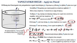 𝑭
Α
ΥΔΡΟΣΤΑΤΙΚΗ ΠΙΕΣΗ – Αρχή του Pascal
h
Ζητούμενο, η Πίεση p σε βάθος h μέσα στο υγρό
Α
Στο βάθος h θεωρούμε μια νοητή οριζόντια επιφάνεια εμβαδού Α
Πάνω στην επιφάνεια Α ασκούνται οι εξής δυνάμεις:
𝝆𝑽𝛎𝛐𝛈𝛕𝛐𝛖 𝛋𝛖𝛌𝛊𝛎𝛅𝛐𝛖 𝒈 ⇒ 𝒘=𝝆 𝑨𝒉𝒈
Το βάρος w της νοητής κυλινδρικής στήλης του υγρού που εκτείνεται
ακριβώς πάνω από την επιφάνεια Α:
𝒘=𝒎𝒈=¿
𝒘
H δύναμη F0 από την πίεσης p0 στην επιφάνεια του υγρού: 𝑭 𝟎=𝒑𝟎 𝑨
𝑭 𝟎
H δύναμη F από την πίεσης p του υγρού στο βάθος h : 𝑭 =𝒑𝑨
∑𝑭=𝟎⇒𝑭 − 𝑭𝟎 − 𝒘=𝟎⇒𝒑𝑨−𝒑𝟎 𝑨−𝝆 𝑨𝒉𝒈=𝟎 ⇒
𝒑=𝒑𝟎+𝝆 𝒈𝒉 Υδροστατική πίεση σε βάθος h μέσα στο υγρό
Η νοητή επιφάνεια Α και η νοητή
κυλινδρική στήλη είναι σε στατική
ισορροπία:
𝒑𝟎=𝒑𝐚𝐭𝐦=𝟏𝐚𝐭𝐦 Όταν το δοχείο είναι ανοιχτό
𝒑𝟎=𝒑𝒂𝒕𝒎+
𝒘
𝑨𝟎
=𝒑𝒂𝒕𝒎+
𝒎𝒈
𝑨𝟎
Όταν το υγρό συμπιέζεται με έμβολο μάζας m.
Α0 είναι το εμβαδό της επιφάνειας του υγρού.
Η Πίεση στο Εσωτερικό ενός ασυμπίεστου υγρού πυκνότητας ρ:
ρ
𝑨𝟎
 