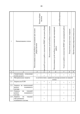 46 
i Наименование статьи 
Подача-уборка 
вагонов 
Использование путей необщего пользования 
работыМаневровые 
Погрузочно-разгрузочные операции 
Прочие (нерегулируемые) виды услуг 
Использование путей необщего пользования при подаче- 
уборке вагонов 
вагоновУслуги по работе локомотива ППЖТ при подаче-уборке 
Использование путей необщего пользования при маневровой 
работе 
Услуги по работе локомотива ППЖТ при маневровой работе 
1 2 3 4 5 6 7 8 9 
1 Амортизация, отнесенная 
на вид услуги + + + + + + + 
2. Материальные затраты в соответствии с правилом распределения по каждой 
статье 
2.1 
. 
Затраты на ГСМ + + + + + + + 
2.2 
. 
Затраты на капитальный 
ремонт подвижного 
состава 
+ + + 
2.3 
. 
Затраты на текущий 
ремонт подвижного 
состава 
+ + + 
2.4 
. 
Затраты на текущее 
обслуживание 
подвижного состава 
+ + + 
 