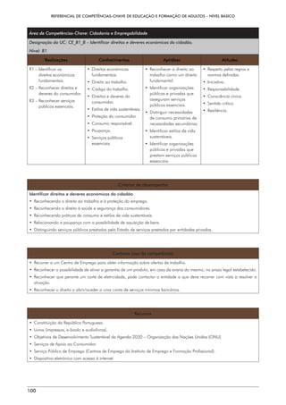 REFERENCIAL DE COMPETÊNCIAS-CHAVE DE EDUCAÇÃO E FORMAÇÃO DE ADULTOS – NÍVEL BÁSICO
100
Área de Competências-Chave: Cidadania e Empregabilidade
Designação da UC: CE_B1_B – Identificar direitos e deveres económicos do cidadão.
Nível: B1
Realizações Conhecimentos Aptidões Atitudes
R1 – 
Identificar os
direitos económicos
fundamentais.
R2 – 
Reconhecer direitos e
deveres do consumidor.
R3 – 
Reconhecer serviços
públicos essenciais.
• Direitos económicos
fundamentais.
• 
Direito ao trabalho.
• 
Código do trabalho.
• 
Direitos e deveres do
consumidor.
• 
Estilos de vida sustentáveis.
• 
Proteção do consumidor.
• Consumo responsável.
• Poupança.
• Serviços públicos
essenciais.
• 
Reconhecer o direito ao
trabalho como um direito
fundamental.
• Identificar organizações
públicas e privadas que
asseguram serviços
públicos essenciais.
• Distinguir necessidades
de consumo primárias de
necessidades secundárias.
• 
Identificar estilos de vida
sustentáveis.
• Identificar organizações
públicas e privadas que
prestam serviços públicos
essenciais.
• 
Respeito pelas regras e
normas definidas.
• Iniciativa.
• Responsabilidade.
• Consciência cívica.
• Sentido crítico.
• Resiliência.
Critérios de desempenho
Identificar direitos e deveres económicos do cidadão
• 
Reconhecendo o direito ao trabalho e à proteção do emprego.
• 
Reconhecendo o direito à saúde e segurança dos consumidores.
• 
Reconhecendo práticas de consumo e estilos de vida sustentáveis.
• 
Relacionando a poupança com a possibilidade de aquisição de bens.
• 
Distinguindo serviços públicos prestados pelo Estado de serviços prestados por entidades privadas.
Contexto (uso da competência)
• 
Recorrer a um Centro de Emprego para obter informação sobre ofertas de trabalho.
• 
Reconhecer a possibilidade de ativar a garantia de um produto, em caso de avaria do mesmo, no prazo legal estabelecido.
• 
Reconhecer que perante um corte de eletricidade, pode contactar a entidade a que deve recorrer com vista a resolver a
situação.
• 
Reconhecer o direito a abrir/aceder a uma conta de serviços mínimos bancários.
Recursos
• 
Constituição da República Portuguesa.
• Livros (impressos, e-books e audiolivros).
• 
Objetivos de Desenvolvimento Sustentável da Agenda 2030 – Organização das Nações Unidas (ONU).
• 
Serviços de Apoio ao Consumidor.
• 
Serviço Público de Emprego (Centros de Emprego do Instituto de Emprego e Formação Profissional).
• 
Dispositivo eletrónico com acesso à internet.
 