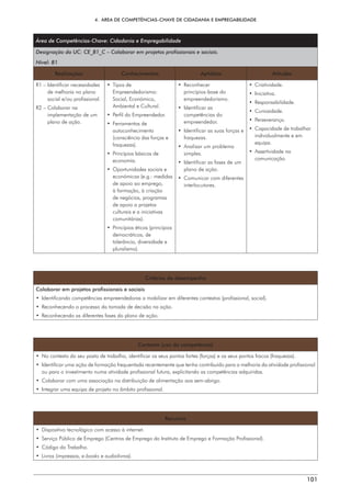 4.  ÁREA DE COMPETÊNCIAS-CHAVE DE CIDADANIA E EMPREGABILIDADE
101
Área de Competências-Chave: Cidadania e Empregabilidade
Designação da UC: CE_B1_C – Colaborar em projetos profissionais e sociais.
Nível: B1
Realizações Conhecimentos Aptidões Atitudes
R1 – 
Identificar necessidades
de melhoria no plano
social e/ou profissional.
R2 – 
Colaborar na
implementação de um
plano de ação.
• Tipos de
Empreendedorismo:
Social, Económico,
Ambiental e Cultural.
• 
Perfil do Empreendedor.
• Ferramentas de
autoconhecimento
(consciência das forças e
fraquezas).
• 
Princípios básicos de
economia.
• 
Oportunidades sociais e
económicas (e.g.: medidas
de apoio ao emprego,
à formação, à criação
de negócios, programas
de apoio a projetos
culturais e a iniciativas
comunitárias).
• 
Princípios éticos (princípios
democráticos, de
tolerância, diversidade e
pluralismo).
• Reconhecer
princípios-base do
empreendedorismo.
• Identificar as
competências do
empreendedor.
• 
Identificar as suas forças e
fraquezas.
• 
Analisar um problema
simples.
• 
Identificar as fases de um
plano de ação.
• 
Comunicar com diferentes
interlocutores.
• Criatividade.
• Iniciativa.
• Responsabilidade.
• Curiosidade.
• Perseverança.
• 
Capacidade de trabalhar
individualmente e em
equipa.
• Assertividade na
comunicação.
Critérios de desempenho
Colaborar em projetos profissionais e sociais
• 
Identificando competências empreendedoras a mobilizar em diferentes contextos (profissional, social).
• 
Reconhecendo o processo da tomada de decisão na ação.
• 
Reconhecendo as diferentes fases do plano de ação.
Contexto (uso da competência)
• 
No contexto do seu posto de trabalho, identificar os seus pontos fortes (forças) e os seus pontos fracos (fraquezas).
• 
Identificar uma ação de formação frequentada recentemente que tenha contribuído para a melhoria da atividade profissional
ou para o investimento numa atividade profissional futura, explicitando as competências adquiridas.
• 
Colaborar com uma associação na distribuição de alimentação aos sem-abrigo.
• 
Integrar uma equipa de projeto no âmbito profissional.
Recursos
• 
Dispositivo tecnológico com acesso à internet.
• 
Serviço Público de Emprego (Centros de Emprego do Instituto de Emprego e Formação Profissional).
• 
Código do Trabalho.
• Livros (impressos, e-books e audiolivros).
 