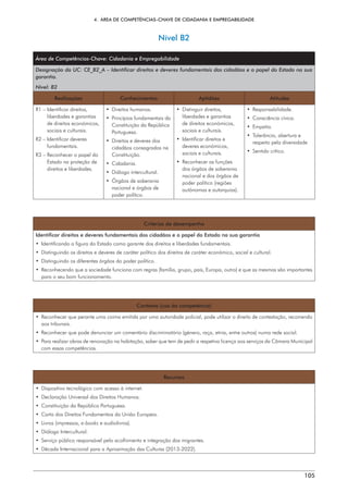 4.  ÁREA DE COMPETÊNCIAS-CHAVE DE CIDADANIA E EMPREGABILIDADE
105
Nível B2
Área de Competências-Chave: Cidadania e Empregabilidade
Designação da UC: CE_B2_A – Identificar direitos e deveres fundamentais dos cidadãos e o papel do Estado na sua
garantia.
Nível: B2
Realizações Conhecimentos Aptidões Atitudes
R1 – 
Identificar direitos,
liberdades e garantias
de direitos económicos,
sociais e culturais.
R2 – 
Identificar deveres
fundamentais.
R3 – 
Reconhecer o papel do
Estado na proteção de
direitos e liberdades.
• Direitos humanos.
• 
Princípios fundamentais da
Constituição da República
Portuguesa.
• 
Direitos e deveres dos
cidadãos consagrados na
Constituição.
• Cidadania.
• Diálogo intercultural.
• 
Órgãos de soberania
nacional e órgãos de
poder político.
• Distinguir direitos,
liberdades e garantias
de direitos económicos,
sociais e culturais.
• 
Identificar direitos e
deveres económicos,
sociais e culturais.
• 
Reconhecer as funções
dos órgãos de soberania
nacional e dos órgãos de
poder político (regiões
autónomas e autarquias).
• Responsabilidade.
• Consciência cívica.
• Empatia.
• 
Tolerância, abertura e
respeito pela diversidade
• Sentido crítico.
Critérios de desempenho
Identificar direitos e deveres fundamentais dos cidadãos e o papel do Estado na sua garantia
• 
Identificando a figura do Estado como garante dos direitos e liberdades fundamentais.
• 
Distinguindo os direitos e deveres de caráter político dos direitos de caráter económico, social e cultural.
• 
Distinguindo os diferentes órgãos do poder político.
• 
Reconhecendo que a sociedade funciona com regras (família, grupo, país, Europa, outro) e que as mesmas são importantes
para o seu bom funcionamento.
Contexto (uso da competência)
• 
Reconhecer que perante uma coima emitida por uma autoridade policial, pode utilizar o direito de contestação, recorrendo
aos tribunais.
• 
Reconhecer que pode denunciar um comentário discriminatório (género, raça, etnia, entre outros) numa rede social.
• 
Para realizar obras de renovação na habitação, saber que tem de pedir a respetiva licença aos serviços da Câmara Municipal
com essas competências.
Recursos
• 
Dispositivo tecnológico com acesso à internet.
• 
Declaração Universal dos Direitos Humanos.
• 
Constituição da República Portuguesa.
• 
Carta dos Direitos Fundamentais da União Europeia.
• Livros (impressos, e-books e audiolivros).
• Diálogo Intercultural.
• 
Serviço público responsável pelo acolhimento e integração dos migrantes.
• 
Década Internacional para a Aproximação das Culturas (2013-2022).
 