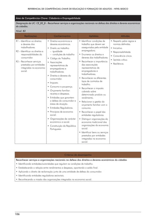 REFERENCIAL DE COMPETÊNCIAS-CHAVE DE EDUCAÇÃO E FORMAÇÃO DE ADULTOS – NÍVEL BÁSICO
106
Área de Competências-Chave: Cidadania e Empregabilidade
Designação da UC: CE_B2_B – Reconhecer serviços e organizações nacionais na defesa dos direitos e deveres económicos
do cidadão.
Nível: B2
Realizações Conhecimentos Aptidões Atitudes
R1 – 
Identificar os direitos
e deveres dos
trabalhadores.
R2 – 
Identificar os direitos e
responsabilidades do
consumidor.
R3 – 
Reconhecer serviços
prestados por entidades
integradas na economia
social.
• 
Direitos económicos e
deveres económicos.
• 
Direito ao trabalho:
– igualdade
–  condições de trabalho
• 
Código do Trabalho.
• Associações
representativas de
empregadores e
trabalhadores.
• 
Direitos e deveres do
consumidor.
• Imposto.
• 
Consumo e poupança.
• Orçamento familiar:
receitas e despesas.
• 
Entidades que garantem
a defesa do consumidor e
áreas de atuação.
• Entidades Reguladoras.
• 
Princípios de economia
social.
• 
Organizações de carácter
económico e social.
• 
Constituição da República
Portuguesa.
• 
Identificar condições de
trabalho que devem ser
asseguradas pela entidade
empregadora.
• 
Enumerar os direitos e
deveres dos trabalhadores.
• 
Reconhecer a importância
das associações
representativas de
empregadores e
trabalhadores.
• 
Reconhecer os diferentes
tipos de contratos de
trabalho.
• 
Reconhecer o imposto
cobrado sobre
determinado produto ou
rendimento.
• 
Relacionar a gestão do
orçamento familiar com o
consumo.
• 
Reconhecer o papel das
entidades reguladoras.
• 
Distinguir organizações da
economia tradicional das
organizações da economia
social.
• 
Identificar bens ou serviços
prestados por entidades
integradas na economia
social.
• 
Respeito pelas regras e
normas definidas.
• Iniciativa.
• Responsabilidade.
• Consciência cívica.
• Sentido crítico.
• Resiliência.
Critérios de desempenho
Reconhecer serviços e organizações nacionais na defesa dos direitos e deveres económicos do cidadão
• 
Identificando entidades/autoridades que regulam as condições de trabalho.
• 
Estabelecendo a relação entre rendimentos e despesas, apontando o saldo final.
• 
Aplicando o direito de reclamação junto de uma entidade de defesa do consumidor.
• 
Identificando entidades reguladoras sectoriais.
• 
Reconhecendo a missão das organizações integradas na economia social.
 