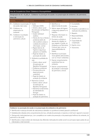 4.  ÁREA DE COMPETÊNCIAS-CHAVE DE CIDADANIA E EMPREGABILIDADE
109
Área de Competências-Chave: Cidadania e Empregabilidade
Designação da UC: CE_B2_D – Colaborar na promoção da saúde e na preservação do ambiente e do património.
Nível: B2
Realizações Conhecimentos Aptidões Atitudes
R1 – 
Colaborar na promoção
da saúde e bem-estar.
R2 – 
Colaborar na
preservação do
ambiente.
R3 – 
Colaborar na proteção
e valorização do
património cultural.
• Saúde
¡  Definição (OMS)
¡  Direito e dever social
(Constituição da República
Portuguesa)
¡ Saúde individual/
/pública
¡ 
Fatores de risco e fatores
protetores (estilo de
vida saudável, acesso a
cuidados de saúde e à
informação, outros)
¡ 
Regras básicas de
higiene e segurança
pessoal e no trabalho
¡ 
Papel do Estado na
promoção da saúde
• 
Ambiente e qualidade de
vida
¡ 
Direito e dever social
(Constituição da
República Portuguesa)
¡ Problemas ambientais
¡ 
Princípios éticos do
desenvolvimento
sustentável
¡ 
Papel do Estado na
proteção do ambiente
• Património Cultural
¡ 
Direito e dever cultural
(Constituição da
República Portuguesa)
¡ Elementos fundamentais
da identidade de
Portugal
¡ 
Papel do Estado na
proteção do património
• Identificar os
determinantes da saúde.
• 
Aplicar regras de higiene
e segurança pessoal e no
trabalho.
• 
Pesquisar informação no
âmbito da saúde.
• 
Enumerar os direitos e
deveres do cidadão no
que respeita à Saúde, ao
Ambiente e ao Património
Cultural, bem como as
responsabilidades do
Estado.
• 
Identificar os principais
riscos globais relacionados
com os “erros” ambientais.
• Exercer comportamentos
sustentáveis face ao
ambiente.
• Exercer comportamentos
de proteção e valorização
do património cultural.
• Curiosidade.
• Iniciativa.
• 
Empenho e persistência na
resolução de problemas.
• Respeito.
• Responsabilidade.
• Sentido crítico.
• Capacidade de
cooperação.
• Espírito cívico.
• Autonomia.
Critérios de desempenho
Colaborar na promoção da saúde e na preservação do ambiente e do património
• 
Identificando mudanças de estilo de vida/práticas adotadas no quotidiano/contexto pessoal e profissional.
• 
Estabelecendo relações entre comportamentos de risco, atitudes de prevenção e impactos a nível local, regional e nacional.
•  Distinguindo instituições/serviços, com competência em matéria de prevenção e de preservação/melhoria do ambiente, do
património e da saúde.
• 
Identificando a área/contexto de intervenção das diferentes instituições de caráter social e as principais repercussões da sua
intervenção a nível nacional.
 
