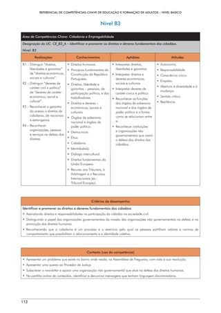 REFERENCIAL DE COMPETÊNCIAS-CHAVE DE EDUCAÇÃO E FORMAÇÃO DE ADULTOS – NÍVEL BÁSICO
112
Nível B3
Área de Competências-Chave: Cidadania e Empregabilidade
Designação da UC: CE_B3_A – Identificar e promover os direitos e deveres fundamentais dos cidadãos.
Nível: B3
Realizações Conhecimentos Aptidões Atitudes
R1 – 
Distinguir “direitos,
liberdades e garantias”
de “direitos económicos,
sociais e culturais”.
R2 – 
Distinguir “deveres de
caráter civil e político”
de “deveres de caráter
económico, social e
cultural”.
R3 – 
Reconhecer a garantia
do acesso a direitos de
cidadania, de nacionais
e estrangeiros.
R4 – 
Reconhecer
organizações, pessoas
e serviços na defesa dos
direitos.
• Direitos humanos.
• 
Princípios fundamentais da
Constituição da República
Portuguesa.
• 
Direitos, liberdade e
garantias – pessoais, de
participação política, e dos
trabalhadores.
• 
Direitos e deveres –
económicos, sociais e
culturais.
• 
Órgãos de soberania
nacional e órgãos de
poder político.
• Democracia.
• Ética.
• Cidadania.
• Identidade(s).
• Diálogo intercultural.
• 
Direitos fundamentais da
União Europeia.
• 
Recurso aos Tribunais, à
Arbitragem e a Recursos
Internacionais (ex.:
Tribunal Europeu).
• Interpretar direitos,
liberdades e garantias.
• 
Interpretar direitos e
deveres económicos,
sociais e culturais.
• 
Interpretar deveres de
caráter cívico e político.
• 
Reconhecer as funções
dos órgãos de soberania
nacional e dos órgãos de
poder político e a forma
como se relacionam entre
si.
• Reconhecer instituições
e organizações não
governamentais que visam
a defesa dos direitos dos
cidadãos.
• Autonomia.
• Responsabilidade.
• Consciência cívica.
• Empatia.
• 
Abertura à diversidade e à
mudança.
• Sentido crítico.
• Resiliência.
Critérios de desempenho
Identificar e promover os direitos e deveres fundamentais dos cidadãos
• 
Assinalando direitos e responsabilidades na participação do cidadão na sociedade civil.
• 
Distinguindo o papel das organizações governamentais da missão das organizações não governamentais na defesa e na
promoção dos direitos humanos.
• 
Reconhecendo que a cidadania é um processo e o exercício pelo qual as pessoas partilham valores e normas de
comportamento que possibilitam o relacionamento e a identidade coletiva.
Contexto (uso da competência)
• 
Apresentar um problema que existe no bairro onde reside, na Assembleia de Freguesia, com vista à sua resolução.
• 
Apresentar uma queixa ao Provedor de Justiça.
• Subscrever a newsletter e apoiar uma organização não governamental que atue na defesa dos direitos humanos.
• Na partilha online de conteúdos, identificar e denunciar mensagens que tenham linguagem discriminatória.
 