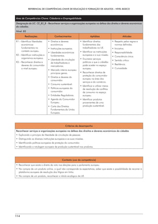 REFERENCIAL DE COMPETÊNCIAS-CHAVE DE EDUCAÇÃO E FORMAÇÃO DE ADULTOS – NÍVEL BÁSICO
114
Área de Competências-Chave: Cidadania e Empregabilidade
Designação da UC: CE_B3_B – Reconhecer serviços e organizações europeias na defesa dos direitos e deveres económicos
do cidadão.
Nível: B3
Realizações Conhecimentos Aptidões Atitudes
R1 – 
Identificar liberdades
económicas
fundamentais no
contexto europeu.
R2 – 
Identificar instituições e
organismos europeus.
R3 – 
Reconhecer direitos e
deveres do consumidor
a nível europeu.
• 
Direitos e deveres
económicos.
• Instituições europeias.
• Liberdades económicas
fundamentais.
• 
Liberdade de circulação
de trabalhadores e
mercadorias.
• 
Mercado interno europeu:
princípios gerais.
• 
Direitos e deveres do
consumidor.
• Consumo sustentável.
• 
Políticas europeias do
consumidor.
• Entidades Reguladoras.
• 
Agenda do Consumidor
Europeu.
• 
Carta dos Direitos
Fundamentais da União
Europeia.
• Identificar direitos
fundamentais dos
trabalhadores na UE.
• 
Identificar as instituições
europeias e a sua missão.
• Enumerar serviços
públicos a que o cidadão
pode aceder no espaço
europeu.
• 
Reconhecer direitos de
proteção do consumidor
europeu na área dos
serviços e do comércio.
• 
Identificar e utilizar meios
de resolução de conflitos
de consumo no espaço
europeu.
• Identificar produtos
provenientes de uma
produção sustentável.
• 
Respeito pelas regras e
normas definidas.
• Iniciativa.
• Responsabilidade.
• Consciência cívica.
• Sentido crítico.
• Resiliência.
• Curiosidade.
Critérios de desempenho
Reconhecer serviços e organizações europeias na defesa dos direitos e deveres económicos do cidadão
•  Explicando o princípio da liberdade de circulação de pessoas.
• 
Distinguindo as diversas instituições europeias e as suas missões.
• 
Identificando políticas europeias de proteção do consumidor.
• 
Identificando a rotulagem europeia de produção sustentável nos produtos.
Contexto (uso da competência)
• 
Reconhecer que existe o direito de voto nas eleições para o parlamento europeu.
• 
Na compra de um produto online, o qual não corresponde às expectativas, saber que existe a possibilidade de recorrer à
plataforma europeia de resolução dos litígios em linha.
• 
Na compra de um produto, reconhecer o rótulo ecológico da UE.
 
