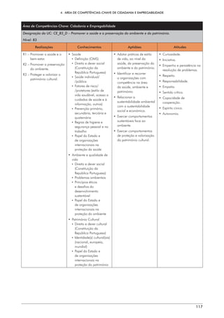 4.  ÁREA DE COMPETÊNCIAS-CHAVE DE CIDADANIA E EMPREGABILIDADE
117
Área de Competências-Chave: Cidadania e Empregabilidade
Designação da UC: CE_B3_D – Promover a saúde e a preservação do ambiente e do património.
Nível: B3
Realizações Conhecimentos Aptidões Atitudes
R1 – 
Promover a saúde e o
bem-estar.
R2 – 
Promover a preservação
do ambiente.
R3 – 
Proteger e valorizar o
património cultural.
• Saúde
¡ Definição (OMS)
¡ 
Direito e dever social
(Constituição da
República Portuguesa)
¡ Saúde individual/
/pública
¡ 
Fatores de risco/
/protetores (estilo de
vida saudável, acesso a
cuidados de saúde e à
informação, outros)
¡ Prevenção primária,
secundária, terciária e
quaternária
¡ 
Regras de higiene e
segurança pessoal e no
trabalho
¡ 
Papel do Estado e
de organizações
internacionais na
proteção da saúde
• 
Ambiente e qualidade de
vida
¡ 
Direito e dever social
(Constituição da
República Portuguesa)
¡ Problemas ambientais
¡ Princípios éticos
e desafios do
desenvolvimento
sustentável
¡ 
Papel do Estado e
de organizações
internacionais na
proteção do ambiente
•  Património Cultural
¡ 
Direito e dever cultural
(Constituição da
República Portuguesa)
¡ Identidade(s) cultural(ais)
(nacional, europeia,
mundial)
¡ 
Papel do Estado e
de organizações
internacionais na
proteção do património
• 
Adotar práticas de estilo
de vida, ao nível da
saúde, da preservação do
ambiente e do património.
• 
Identificar e recorrer
a organizações com
competência na área
da saúde, ambiente e
património.
• Relacionar a
sustentabilidade ambiental
com a sustentabilidade
social e económica.
• Exercer comportamentos
sustentáveis face ao
ambiente.
• Exercer comportamentos
de proteção e valorização
do património cultural.
• Curiosidade.
• Iniciativa.
• 
Empenho e persistência na
resolução de problemas.
• Respeito.
• Responsabilidade.
• Empatia.
• Sentido crítico.
• Capacidade de
cooperação.
• Espírito cívico.
• Autonomia.
 