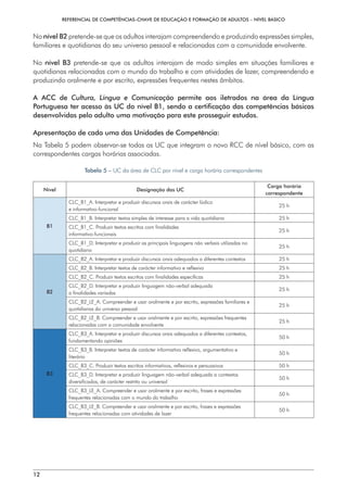 REFERENCIAL DE COMPETÊNCIAS-CHAVE DE EDUCAÇÃO E FORMAÇÃO DE ADULTOS – NÍVEL BÁSICO
12
No nível B2 pretende-se que os adultos interajam compreendendo e produzindo expressões simples,
familiares e quotidianas do seu universo pessoal e relacionadas com a comunidade envolvente.
No nível B3 pretende-se que os adultos interajam de modo simples em situações familiares e
quotidianas relacionadas com o mundo do trabalho e com atividades de lazer, compreendendo e
produzindo oralmente e por escrito, expressões frequentes nestes âmbitos.
A ACC de Cultura, Língua e Comunicação permite aos iletrados na área da Língua
Portuguesa ter acesso às UC do nível B1, sendo a certificação das competências básicas
desenvolvidas pelo adulto uma motivação para este prosseguir estudos.
Apresentação de cada uma das Unidades de Competência:
Na Tabela 5 podem observar-se todas as UC que integram o novo RCC de nível básico, com as
correspondentes cargas horárias associadas.
Tabela 5 – UC da área de CLC por nível e carga horária correspondentes
Nível Designação das UC
Carga horária
correspondente
B1
CLC_B1_A. Interpretar e produzir discursos orais de carácter lúdico
e informativo-funcional
25 h
CLC_B1_B. Interpretar textos simples de interesse para a vida quotidiana 25 h
CLC_B1_C. Produzir textos escritos com finalidades
informativo-funcionais
25 h
CLC_B1_D. Interpretar e produzir as principais linguagens não verbais utilizadas no
quotidiano
25 h
B2
CLC_B2_A. Interpretar e produzir discursos orais adequados a diferentes contextos 25 h
CLC_B2_B. Interpretar textos de carácter informativo e reflexivo 25 h
CLC_B2_C. Produzir textos escritos com finalidades específicas 25 h
CLC_B2_D. Interpretar e produzir linguagem não-verbal adequada
a finalidades variadas
25 h
CLC_B2_LE_A. Compreender e usar oralmente e por escrito, expressões familiares e
quotidianas do universo pessoal
25 h
CLC_B2_LE_B. Compreender e usar oralmente e por escrito, expressões frequentes
relacionadas com a comunidade envolvente
25 h
B3
CLC_B3_A. Interpretar e produzir discursos orais adequados a diferentes contextos,
fundamentando opiniões
50 h
CLC_B3_B. Interpretar textos de carácter informativo reflexivo, argumentativo e
literário
50 h
CLC_B3_C. Produzir textos escritos informativos, reflexivos e persuasivos 50 h
CLC_B3_D. Interpretar e produzir linguagem não-verbal adequada a contextos
diversificados, de carácter restrito ou universal
50 h
CLC_B3_LE_A. Compreender e usar oralmente e por escrito, frases e expressões
frequentes relacionadas com o mundo do trabalho
50 h
CLC_B3_LE_B. Compreender e usar oralmente e por escrito, frases e expressões
frequentes relacionadas com atividades de lazer
50 h
 