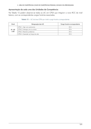 5.  ÁREA DE COMPETÊNCIAS-CHAVE DE COMPETÊNCIAS PESSOAIS, SOCIAIS E DE APRENDIZAGEM
121
Apresentação de cada uma das Unidades de Competência:
Na Tabela 15 podem observar-se todas as UC em CPSA que integram o novo RCC de nível
básico, com as correspondentes cargas horárias associadas.
Tabela 15 – UC da área CPSA por nível e carga horária correspondentes
Nível Designação das UC Carga horária correspondente
B1, B2
e B3
CPSA 1. Agir com autonomia 25 h
CPSA 2. Interagir com os outros 25 h
CPSA 3. Resolver problemas 25 h
CPSA 4. Aprender ao longo da vida 25 h
 
