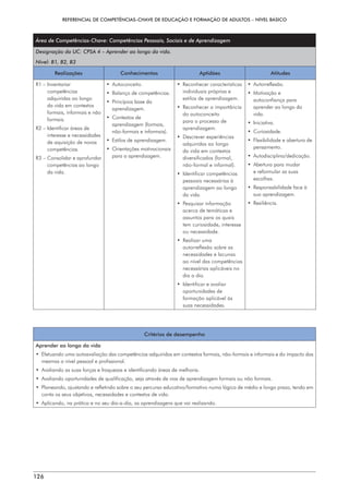 REFERENCIAL DE COMPETÊNCIAS-CHAVE DE EDUCAÇÃO E FORMAÇÃO DE ADULTOS – NÍVEL BÁSICO
126
Área de Competências-Chave: Competências Pessoais, Sociais e de Aprendizagem
Designação da UC: CPSA 4 – Aprender ao longo da vida.
Nível: B1, B2, B3
Realizações Conhecimentos Aptidões Atitudes
R1 – 
Inventariar
competências
adquiridas ao longo
da vida em contextos
formais, informais e não
formais.
R2 – 
Identificar áreas de
interesse e necessidades
de aquisição de novas
competências.
R3 – 
Consolidar e aprofundar
competências ao longo
da vida.
• Autoconceito.
• 
Balanço de competências.
• 
Princípios base da
aprendizagem.
• Contextos de
aprendizagem (formais,
não-formais e informais).
• 
Estilos de aprendizagem.
• Orientações motivacionais
para a aprendizagem.
• Reconhecer características
individuais próprias e
estilos de aprendizagem.
• 
Reconhecer a importância
do autoconceito
para o processo de
aprendizagem.
• Descrever experiências
adquiridas ao longo
da vida em contextos
diversificados (formal,
não-formal e informal).
• Identificar competências
pessoais necessárias à
aprendizagem ao longo
da vida.
• Pesquisar informação
acerca de temáticas e
assuntos para os quais
tem curiosidade, interesse
ou necessidade.
• Realizar uma
autorreflexão sobre as
necessidades e lacunas
ao nível das competências
necessárias aplicáveis no
dia a dia.
• 
Identificar e avaliar
oportunidades de
formação aplicável às
suas necessidades.
• Autorreflexão.
• Motivação e
autoconfiança para
aprender ao longo da
vida.
• Iniciativa.
• Curiosidade.
• 
Flexibilidade e abertura de
pensamento.
• Autodisciplina/dedicação.
• 
Abertura para mudar
e reformular as suas
escolhas.
• 
Responsabilidade face à
sua aprendizagem.
• Resiliência.
Critérios de desempenho
Aprender ao longo da vida
• 
Efetuando uma autoavaliação das competências adquiridas em contextos formais, não-formais e informais e do impacto das
mesmas a nível pessoal e profissional.
• 
Avaliando as suas forças e fraquezas e identificando áreas de melhoria.
• 
Avaliando oportunidades de qualificação, seja através de vias de aprendizagem formais ou não formais.
• 
Planeando, ajustando e refletindo sobre o seu percurso educativo/formativo numa lógica de médio e longo prazo, tendo em
conta os seus objetivos, necessidades e contextos de vida.
• 
Aplicando, na prática e no seu dia-a-dia, as aprendizagens que vai realizando.
 