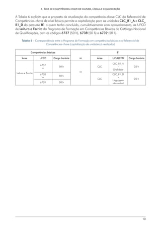 1.  ÁREA DE COMPETÊNCIAS-CHAVE DE CULTURA, LÍNGUA E COMUNICAÇÃO
13
A Tabela 6 explicita que a proposta de atualização da competência-chave CLC do Referencial de
Competências-chave de nível básico permite a capitalização para as unidades CLC_B1_A e CLC_
B1_D do percurso B1 a quem tenha concluído, cumulativamente com aproveitamento, as UFCD
de Leitura e Escrita do Programa de Formação em Competências Básicas do Catálogo Nacional
de Qualificações, com os códigos 6737 (50 h), 6738 (50 h) e 6739 (50 h).
Tabela 6 – Correspondência entre o Programa de Formação em competências básicas e o Referencial de
Competências-chave (capitalização de unidades já realizadas)
Competências básicas B1
Área UFCD Carga horária  Área UC/UCFD Carga horária
Leitura e Escrita
6737
+
50 h

CLC
CLC_B1_A
–
Oralidade
25 h
6738
+
50 h
CLC
CLC_B1_D
–
Linguagem
não-verbal
25 h
6739 50 h
 