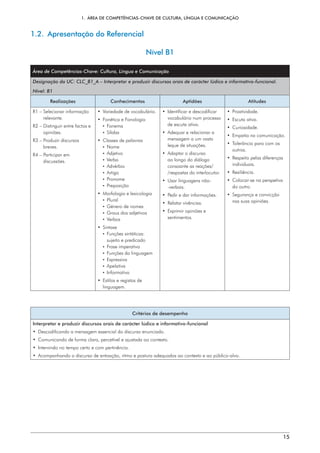 1.  ÁREA DE COMPETÊNCIAS-CHAVE DE CULTURA, LÍNGUA E COMUNICAÇÃO
15
1.2.  Apresentação do Referencial
Nível B1
Área de Competências-Chave: Cultura, Língua e Comunicação
Designação da UC: CLC_B1_A – Interpretar e produzir discursos orais de carácter lúdico e informativo-funcional.
Nível: B1
Realizações Conhecimentos Aptidões Atitudes
R1 – 
Selecionar informação
relevante.
R2 – 
Distinguir entre factos e
opiniões.
R3 – 
Produzir discursos
breves.
R4 – 
Participar em
discussões.
•  Variedade de vocabulário.
•  Fonética e Fonologia
¡ Fonema
¡ Sílaba
•  Classes de palavras
¡ Nome
¡ Adjetivo
¡ Verbo
¡ Advérbio
¡ Artigo
¡ Pronome
¡ Preposição
•  Morfologia e lexicologia
¡ Plural
¡  Género de nomes
¡  Graus dos adjetivos
¡ Verbos
• Sintaxe
¡ Funções sintáticas:
sujeito e predicado
¡  Frase imperativa
¡  Funções da linguagem
¡ Expressiva
¡ Apelativa
¡ Informativa
• 
Estilos e registos de
linguagem.
• 
Identificar e descodificar
vocabulário num processo
de escuta ativa.
• 
Adequar e relacionar a
mensagem a um vasto
leque de situações.
• 
Adaptar o discurso
ao longo do diálogo
consoante as reações/
/respostas do interlocutor.
• 
Usar linguagens não-
-verbais.
• 
Pedir e dar informações.
• Relatar vivências.
• 
Exprimir opiniões e
sentimentos.
• Proatividade.
• Escuta ativa.
• Curiosidade.
• 
Empatia na comunicação.
• 
Tolerância para com os
outros.
• 
Respeito pelas diferenças
individuais.
• Resiliência.
• 
Colocar-se na perspetiva
do outro.
• 
Segurança e convicção
nas suas opiniões.
Critérios de desempenho
Interpretar e produzir discursos orais de carácter lúdico e informativo-funcional
•  Descodificando a mensagem essencial do discurso enunciado.
•  Comunicando de forma clara, percetível e ajustada ao contexto.
•  Intervindo no tempo certo e com pertinência.
•  Acompanhando o discurso de entoação, ritmo e postura adequados ao contexto e ao público-alvo.
 
