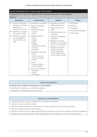 1.  ÁREA DE COMPETÊNCIAS-CHAVE DE CULTURA, LÍNGUA E COMUNICAÇÃO
17
Área de Competências-Chave: Cultura, Língua e Comunicação
Designação da UC: CLC_B1_B – Interpretar textos simples de interesse para a vida quotidiana.
Nível: B1
Realizações Conhecimentos Aptidões Atitudes
R1 – 
Localizar informação e
reconhecer vocabulário
específico num
documento funcional.
R2 – 
Identificar a mensagem
principal de um texto.
R3 – 
Identificar a sequência
e a causalidade de
acontecimentos num
texto.
• 
Variedade de vocabulário.
• 
Regras de ortografia e
pontuação.
• 
Fonética e fonologia
¡  Fonema
¡  Sílaba
• 
Classes de palavras
¡  Nome
¡  Adjetivo
¡  Verbo
¡  Advérbio
¡  Determinante e artigo
¡  Pronome
¡  Preposição
• 
Morfologia e lexicologia
¡  Plural
¡  Género de nomes
¡  Graus de adjetivos
¡  Verbos
• Sintaxe
¡  Funções sintáticas
¡  Frase imperativa
• 
Funções da linguagem
¡  Expressiva
¡  Fática
¡  Informativa
• 
Reconhecer a estrutura
silábica das palavras.
• 
Relacionar fonia com
grafia.
• 
Reconhecer os sinais de
pontuação.
• 
Identificar e descodificar
vocabulário.
• Identificar informação
específica em documentos
funcionais do quotidiano.
• Identificar informação
específica em textos
literários tradicionais
simples de leitura fácil
(contos, lendas, fábulas).
• Proatividade.
• Resiliência.
• Curiosidade.
• Autodisciplina/dedicação.
• Organização.
Critérios de desempenho
Interpretar textos simples de interesse para a vida quotidiana
•  Identificando a informação e o vocabulário específicos.
•  Distinguindo a informação essencial da acessória.
Contexto (uso da competência)
• 
Interpretar preçários, ementas, posologias, rótulos e horários de transportes.
• 
Localizar o nome de cidades em mapas.
• 
Identificar as diferentes partes de um formulário de um banco, das finanças ou de outro serviço público.
• 
Identificar a ideia principal de anúncios escritos.
• 
Identificar as palavras-chave e a ideia principal de textos do património oral, tais como provérbios, adivinhas e lengalengas.
• 
Identificar a ideia principal de contos, lendas, testemunhos e narrativas simples, com o auxílio de símbolos visuais.
 