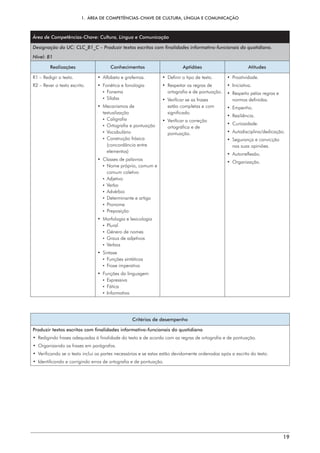 1.  ÁREA DE COMPETÊNCIAS-CHAVE DE CULTURA, LÍNGUA E COMUNICAÇÃO
19
Área de Competências-Chave: Cultura, Língua e Comunicação
Designação da UC: CLC_B1_C – Produzir textos escritos com finalidades informativo-funcionais do quotidiano.
Nível: B1
Realizações Conhecimentos Aptidões Atitudes
R1 – 
Redigir o texto.
R2 – 
Rever o texto escrito.
• 
Alfabeto e grafemas.
• 
Fonética e fonologia
¡  Fonema
¡  Sílaba
• Mecanismos de
textualização
¡ 
Caligrafia
¡ 
Ortografia e pontuação
¡ 
Vocabulário
¡ 
Construção frásica
(concordância entre
elementos)
• 
Classes de palavras
¡ 
Nome próprio, comum e
comum coletivo
¡ 
Adjetivo
¡ 
Verbo
¡ 
Advérbio
¡ 
Determinante e artigo
¡ 
Pronome
¡ 
Preposição
• 
Morfologia e lexicologia
¡ 
Plural
¡ 
Género de nomes
¡ 
Graus de adjetivos
¡ 
Verbos
• Sintaxe
¡ 
Funções sintáticas
¡ 
Frase imperativa
• 
Funções da linguagem
¡ 
Expressiva
¡ 
Fática
¡ 
Informativa
• 
Definir o tipo de texto.
• 
Respeitar as regras de
ortografia e de pontuação.
• 
Verificar se as frases
estão completas e com
significado.
• 
Verificar a correção
ortográfica e de
pontuação.
• Proatividade.
• Iniciativa.
• 
Respeito pelas regras e
normas definidas.
• Empenho.
• Resiliência.
• Curiosidade.
• Autodisciplina/dedicação.
• 
Segurança e convicção
nas suas opiniões.
• Autorreflexão.
• Organização.
Critérios de desempenho
Produzir textos escritos com finalidades informativo-funcionais do quotidiano
• 
Redigindo frases adequadas à finalidade do texto e de acordo com as regras de ortografia e de pontuação.
• 
Organizando as frases em parágrafos.
• 
Verificando se o texto inclui as partes necessárias e se estas estão devidamente ordenadas após a escrita do texto.
• 
Identificando e corrigindo erros de ortografia e de pontuação.
 