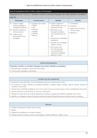 1.  ÁREA DE COMPETÊNCIAS-CHAVE DE CULTURA, LÍNGUA E COMUNICAÇÃO
21
Área de Competências-Chave: Cultura, Língua e Comunicação
Designação da UC: CLC_B1_D - Interpretar e produzir as principais linguagens não verbais utilizadas no quotidiano.
Nível: B1
Realizações Conhecimentos Aptidões Atitudes
R1 – 
Associar códigos
sonoros e gestuais a
realidades quotidianas.
R2 – 
Identificar símbolos e
ícones universais.
R3 – 
Utilizar mímica
para transmitir uma
mensagem.
• 
Linguagens não verbais
¡ 
Gestos
¡ 
Sons
¡ 
Números
¡ 
Imagens
¡ 
Símbolos
¡ 
Mímica
• 
Decifrar imagens em
conformidade com a sua
experiência de vida.
• 
Reconhecer e usar
linguagens simbólicas
como representação do
real.
• 
Associar sons a realidades
quotidianas.
• 
Transmitir uma mensagem
usando a mímica.
• 
Usar ícones como
forma de expressão
e comunicação de
sentimentos, realidades
pessoais e sociais.
• Criatividade.
• Empenho.
• 
Segurança e convicção
nas suas ações.
• Resiliência.
Critérios de desempenho
Interpretar e produzir as principais linguagens não verbais utilizadas no quotidiano
• 
Descodificando mensagens e sentimentos transmitidos.
• 
Comunicando mensagens e sentimentos.
Contexto (uso da competência)
• 
Interpretar os sinais de trânsito, sinais de localização, de aviso e de informação turística.
• 
Ao consultar um mapa, identificar os símbolos atribuídos a cidades, lugares, parques, reservas naturais, parques de
campismo, entre outros.
• 
Associar sons a realidades quotidianas, tais como sons de carros em movimento, água a correr, manifestações, entre outras.
• 
Associar excertos musicais de filmes ou anúncios a sentimentos.
• 
Participar em jogos de mímica onde se representam provérbios, situações do quotidiano, profissões, entre outros.
• 
Identificar a mensagem de textos da literatura tradicional através da descodificação de símbolos visuais ou auditivos.
Recursos
• 
Sinalética variada para sinalizar locais, serviços.
• Mapas.
• 
Dispositivos tecnológicos com acesso à internet.
• 
Cartazes, anúncios, revistas, jornais, livros (impressos, e-books, audiolivros), vídeos, música.
 