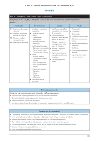 1.  ÁREA DE COMPETÊNCIAS-CHAVE DE CULTURA, LÍNGUA E COMUNICAÇÃO
23
Nível B2
Área de Competências-Chave: Cultura, Língua e Comunicação
Designação da UC: CLC_B2_A – Interpretar e produzir discursos orais adequados a diferentes contextos.
Nível: B2
Realizações Conhecimentos Aptidões Atitudes
R1 – 
Selecionar informação
relevante.
R2 – 
Distinguir informação
explícita de implícita.
R3 – 
Planear e produzir
discursos breves.
R4 – 
Participar em discussões.
• 
Variedade e precisão de
vocabulário.
• 
Classes de palavras
¡ 
Verbo
¡ 
Determinante
interrogativo
¡ 
Pronome indefinido
¡ 
Interjeição
• 
Morfologia e lexicologia
¡ 
Derivação e composição
¡ 
Formas verbais finitas
¡ 
Formas verbais infinitas
• Sintaxe
¡ 
Funções sintáticas
¡ 
Complemento direto e
indireto
¡ 
Frase ativa e passiva
¡ 
Frase complexa e frase
simples
• 
Funções da linguagem
¡ 
Expressiva
¡ 
Fática
¡ 
Apelativa
¡ 
Informativa
• 
Estilos e registos de
linguagem.
• 
Identificar e descodificar
vocabulário num processo
de escuta ativa.
• Deduzir informação
implícita a partir de pistas
textuais de discursos.
• 
Adequar e relacionar a
mensagem a um vasto
leque de situações.
• 
Recolher e organizar
informação.
• 
Exprimir os sentimentos
suscitados por diferentes
situações.
• 
Usar linguagens não
verbais.
• Proatividade.
• Escuta ativa.
• Curiosidade.
• 
Empatia na comunicação.
• 
Tolerância para com os
outros.
• 
Respeito pelas diferenças
individuais.
• Resiliência.
• 
Colocar-se na perspetiva
do outro.
• 
Segurança e convicção
nas suas opiniões.
Critérios de desempenho
Interpretar e produzir discursos orais adequados a diferentes contextos
• 
Descodificando a mensagem essencial do discurso e respetiva finalidade.
• 
Comunicando de forma clara, percetível e ajustada ao contexto.
• 
Intervindo no tempo certo e com pertinência.
• 
Acompanhando o discurso de entoação, ritmo e postura adequados ao contexto e ao público-alvo.
Contexto (uso da competência)
• 
Compreender a informação veiculada em debates, entrevistas, exposições e discussões em contexto pessoal e profissional.
• 
Emitir opiniões fundamentadas em discussões e debates em locais de lazer e no local de trabalho.
• 
Participar em conversas formais com colegas de trabalho ou com a entidade patronal.
• 
Dar e solicitar informações de carácter pessoal e profissional numa entrevista de emprego.
• 
Exprimir os sentimentos suscitados pela música, por um espetáculo ou por outra manifestação cultural.
• 
Recontar histórias numa escola, biblioteca ou num lar.
• 
Emitir opiniões fundamentadas acerca de livros.
 