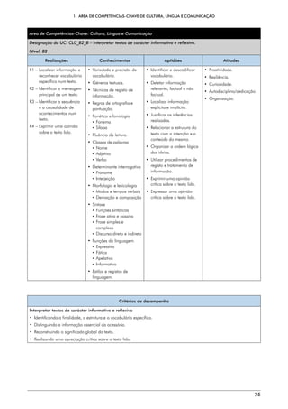 1.  ÁREA DE COMPETÊNCIAS-CHAVE DE CULTURA, LÍNGUA E COMUNICAÇÃO
25
Área de Competências-Chave: Cultura, Língua e Comunicação
Designação da UC: CLC_B2_B – Interpretar textos de carácter informativo e reflexivo.
Nível: B2
Realizações Conhecimentos Aptidões Atitudes
R1 – 
Localizar informação e
reconhecer vocabulário
específico num texto.
R2 – 
Identificar a mensagem
principal de um texto.
R3 – 
Identificar a sequência
e a causalidade de
acontecimentos num
texto.
R4 – 
Exprimir uma opinião
sobre o texto lido.
• 
Variedade e precisão de
vocabulário.
• Géneros textuais.
• 
Técnicas de registo de
informação.
• 
Regras de ortografia e
pontuação.
• 
Fonética e fonologia
¡ 
Fonema
¡ 
Sílaba
• 
Fluência da leitura.
• 
Classes de palavras
¡ 
Nome
¡ 
Adjetivo
¡ 
Verbo
• Determinante interrogativo
¡ 
Pronome
¡ 
Interjeição
• 
Morfologia e lexicologia
¡ 
Modos e tempos verbais
¡ 
Derivação e composição
• Sintaxe
¡ 
Funções sintáticas
¡ 
Frase ativa e passiva
¡ 
Frase simples e
complexa
¡ 
Discurso direto e indireto
• 
Funções da linguagem
¡ 
Expressiva
¡ 
Fática
¡ 
Apelativa
¡ 
Informativa
• 
Estilos e registos de
linguagem.
• 
Identificar e descodificar
vocabulário.
• Detetar informação
relevante, factual e não
factual.
• Localizar informação
explícita e implícita.
• 
Justificar as inferências
realizadas.
• 
Relacionar a estrutura do
texto com a intenção e o
conteúdo do mesmo.
• 
Organizar a ordem lógica
das ideias.
• 
Utilizar procedimentos de
registo e tratamento de
informação.
• 
Exprimir uma opinião
crítica sobre o texto lido.
• 
Expressar uma opinião
crítica sobre o texto lido.
• Proatividade.
• Resiliência.
• Curiosidade.
• Autodisciplina/dedicação.
• Organização.
Critérios de desempenho
Interpretar textos de carácter informativo e reflexivo
• 
Identificando a finalidade, a estrutura e o vocabulário específico.
• 
Distinguindo a informação essencial da acessória.
• 
Reconstruindo o significado global do texto.
• 
Realizando uma apreciação crítica sobre o texto lido.
 