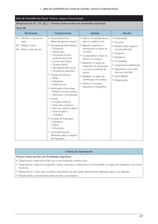 1.  ÁREA DE COMPETÊNCIAS-CHAVE DE CULTURA, LÍNGUA E COMUNICAÇÃO
27
Área de Competências-Chave: Cultura, Língua e Comunicação
Designação da UC: CLC_B2_C – Produzir textos escritos com finalidades específicas.
Nível: B2
Realizações Conhecimentos Aptidões Atitudes
R1 – 
Planificar a escrita do
texto.
R2 – 
Redigir o texto.
R3 – 
Rever o texto escrito.
• Características de
diferentes géneros textuais.
• 
Processos de textualização
¡ 
Ortografia
¡ 
Acentuação
¡ 
Pontuação e sinais
auxiliares de escrita
¡ 
Construção frásica
¡ 
Coesão textual
¡ 
Marcadores discursivos
¡ 
Vocabulário específico
• 
Classes de palavras
¡ 
Verbo
¡ 
Interjeição
¡ 
Determinante
• 
Morfologia e lexicologia
¡ 
Modos e tempos verbais
¡ 
Derivação e composição
• Sintaxe
¡ 
Funções sintáticas
¡ 
Frase ativa e passiva
¡ 
Discurso direto e indireto
¡ 
Frase simples e
complexa
• 
Funções da linguagem
¡ 
Expressiva
¡ 
Fática
¡ 
Informativa
• Características dos
diferentes estilos e registos
de linguagem.
• 
Definir a finalidade de um
texto e o público-alvo.
• 
Registar, organizar e
hierarquizar as ideias de
um texto.
• 
Contextualizar o texto no
tempo e no espaço.
• 
Respeitar as regras de
ortografia, de pontuação
e os sinais auxiliares de
escrita.
• 
Respeitar as regras de
morfologia e da sintaxe.
• 
Verificar a correção
linguística e ortográfica.
• Proatividade.
• Iniciativa.
• 
Respeito pelas regras e
normas definidas.
• Empenho.
• Resiliência.
• Curiosidade.
• Autodisciplina/dedicação.
• 
Segurança e convicção
nas suas opiniões.
• Autorreflexão.
• Organização.
Critérios de desempenho
Produzir textos escritos com finalidades específicas
• 
Organizando o texto de acordo com a sua finalidade e público-alvo.
• 
Organizando o texto em parágrafos coesos, coerentes e adequados à sua finalidade, às regras de ortografia e aos sinais
de escrita.
• 
Verificando se o texto inclui as partes necessárias e se estas estão devidamente ordenadas após a sua redação.
• 
Reordenando e reescrevendo partes do texto, se necessário.
 