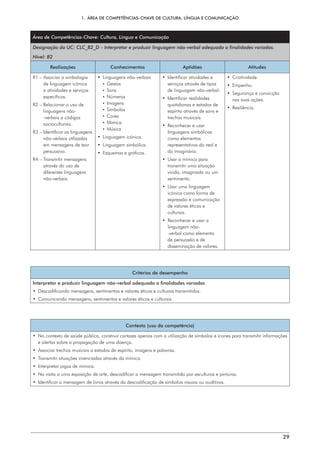 1.  ÁREA DE COMPETÊNCIAS-CHAVE DE CULTURA, LÍNGUA E COMUNICAÇÃO
29
Área de Competências-Chave: Cultura, Língua e Comunicação
Designação da UC: CLC_B2_D – Interpretar e produzir linguagem não-verbal adequada a finalidades variadas.
Nível: B2
Realizações Conhecimentos Aptidões Atitudes
R1 – 
Associar a simbologia
de linguagem icónica
a atividades e serviços
específicos.
R2 – 
Relacionar o uso de
linguagens não-
-verbais a códigos
socioculturais.
R3 – 
Identificar as linguagens
não-verbais utilizadas
em mensagens de teor
persuasivo.
R4 – 
Transmitir mensagens
através do uso de
diferentes linguagens
não-verbais.
• Linguagens não-verbais
¡ 
Gestos
¡ 
Sons
¡ 
Números
¡ 
Imagens
¡ 
Símbolos
¡ 
Cores
¡ 
Mímica
¡ 
Música
• Linguagem icónica.
• Linguagem simbólica.
• 
Esquemas e gráficos.
• 
Identificar atividades e
serviços através de tipos
de linguagem não-verbal.
• Identificar realidades
quotidianas e estados de
espírito através de sons e
trechos musicais.
• 
Reconhecer e usar
linguagens simbólicas
como elementos
representativos do real e
do imaginário.
• 
Usar a mímica para
transmitir uma situação
vivida, imaginada ou um
sentimento.
• 
Usar uma linguagem
icónica como forma de
expressão e comunicação
de valores éticos e
culturais.
• 
Reconhecer e usar a
linguagem não-
-verbal como elemento
de persuasão e de
disseminação de valores.
• Criatividade.
• Empenho.
• 
Segurança e convicção
nas suas ações.
• Resiliência.
Critérios de desempenho
Interpretar e produzir linguagem não-verbal adequada a finalidades variadas
• 
Descodificando mensagens, sentimentos e valores éticos e culturais transmitidos.
• 
Comunicando mensagens, sentimentos e valores éticos e culturais.
Contexto (uso da competência)
• 
No contexto de saúde pública, construir cartazes apenas com a utilização de símbolos e ícones para transmitir informações
e alertas sobre a propagação de uma doença.
• 
Associar trechos musicais a estados de espírito, imagens e palavras.
• 
Transmitir situações vivenciadas através da mímica.
• 
Interpretar jogos de mímica.
• 
Na visita a uma exposição de arte, descodificar a mensagem transmitida por esculturas e pinturas.
• 
Identificar a mensagem de livros através da descodificação de símbolos visuais ou auditivos.
 