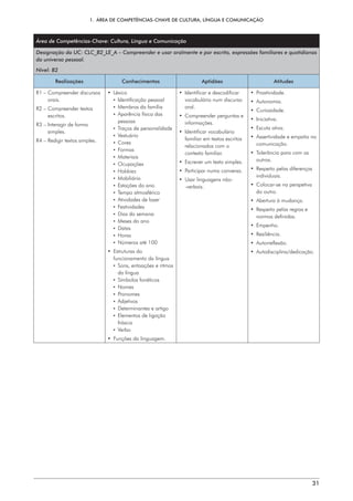 1.  ÁREA DE COMPETÊNCIAS-CHAVE DE CULTURA, LÍNGUA E COMUNICAÇÃO
31
Área de Competências-Chave: Cultura, Língua e Comunicação
Designação da UC: CLC_B2_LE_A – Compreender e usar oralmente e por escrito, expressões familiares e quotidianas
do universo pessoal.
Nível: B2
Realizações Conhecimentos Aptidões Atitudes
R1 – 
Compreender discursos
orais.
R2 – 
Compreender textos
escritos.
R3 – 
Interagir de forma
simples.
R4 – 
Redigir textos simples.
• Léxico
¡ Identificação pessoal
¡ 
Membros da família
¡ 
Aparência física das
pessoas
¡ 
Traços de personalidade
¡ Vestuário
¡ Cores
¡ Formas
¡ Materiais
¡ Ocupações
¡  Hobbies
¡ Mobiliário
¡ 
Estações do ano
¡ Tempo atmosférico
¡ 
Atividades de lazer
¡ Festividades
¡ 
Dias da semana
¡ 
Meses do ano
¡ Datas
¡ Horas
¡ 
Números até 100
• Estruturas do
funcionamento da língua
¡ 
Sons, entoações e ritmos
da língua
¡ Símbolos fonéticos
¡ Nomes
¡ Pronomes
¡ Adjetivos
¡ 
Determinantes e artigo
¡ 
Elementos de ligação
frásica
¡ Verbo
• 
Funções da linguagem.
• 
Identificar e descodificar
vocabulário num discurso
oral.
• 
Compreender perguntas e
informações.
• Identificar vocabulário
familiar em textos escritos
relacionados com o
contexto familiar.
• 
Escrever um texto simples.
• 
Participar numa conversa.
• 
Usar linguagens não-
-verbais.
• Proatividade.
• Autonomia.
• Curiosidade.
• Iniciativa.
• Escuta ativa.
• 
Assertividade e empatia na
comunicação.
• 
Tolerância para com os
outros.
• 
Respeito pelas diferenças
individuais.
• 
Colocar-se na perspetiva
do outro.
• 
Abertura à mudança.
• 
Respeito pelas regras e
normas definidas.
• Empenho.
• Resiliência.
• Autorreflexão.
• Autodisciplina/dedicação.
 