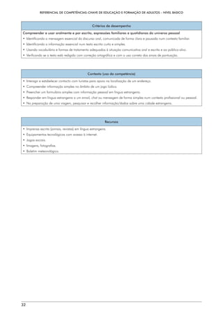 REFERENCIAL DE COMPETÊNCIAS-CHAVE DE EDUCAÇÃO E FORMAÇÃO DE ADULTOS – NÍVEL BÁSICO
32
Critérios de desempenho
Compreender e usar oralmente e por escrito, expressões familiares e quotidianas do universo pessoal
• 
Identificando a mensagem essencial do discurso oral, comunicada de forma clara e pausada num contexto familiar.
• 
Identificando a informação essencial num texto escrito curto e simples.
• 
Usando vocabulário e formas de tratamento adequados à situação comunicativa oral e escrita e ao público-alvo.
• 
Verificando se o texto está redigido com correção ortográfica e com o uso correto dos sinais de pontuação.
Contexto (uso da competência)
• 
Interagir e estabelecer contacto com turistas para apoio na localização de um endereço.
• 
Compreender informação simples no âmbito de um jogo lúdico.
• 
Preencher um formulário simples com informação pessoal em língua estrangeira.
• 
Responder em língua estrangeira a um email, chat ou mensagem de forma simples num contexto profissional ou pessoal.
• 
Na preparação de uma viagem, pesquisar e recolher informação/dados sobre uma cidade estrangeira.
Recursos
• 
Imprensa escrita (jornais, revistas) em língua estrangeira.
• 
Equipamentos tecnológicos com acesso à internet.
• Jogos sociais.
• Imagens, fotografias.
• Boletim meteorológico.
 