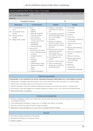 1.  ÁREA DE COMPETÊNCIAS-CHAVE DE CULTURA, LÍNGUA E COMUNICAÇÃO
33
Área de Competências-Chave: Cultura, Língua e Comunicação
Designação da UC: CLC_B2_LE_B – Compreender e usar oralmente e por escrito, expressões frequentes relacionadas
com a comunidade envolvente.
Nível: B2
Competências básicas B1
Realizações Conhecimentos Aptidões Atitudes
R1 – 
Compreender discursos
orais.
R2 – 
Compreender textos
escritos.
R3 – 
Interagir de forma
simples.
R4 – 
Redigir textos simples.
• Léxico
¡ Lugares
¡ Edifícios
¡  Meios de transporte
¡  Tipos de comércio
¡  Locais de lazer
¡ Serviços (bancos,
correios, entre outros)
¡ Passatempos
¡ Festividades
¡ 
Números até 200
• Estruturas do
funcionamento da língua
¡ 
Sons, entoações e ritmos
da língua
¡ Símbolos fonéticos
¡ Nomes
¡ Pronomes
¡ Adjetivos
¡ Determinantes e artigo
¡ 
Elementos de ligação
frásica
¡ Verbo
•  Funções da linguagem.
• 
Identificar e descodificar
vocabulário num discurso
oral.
• 
Compreender perguntas e
informações relacionadas
com a comunidade
envolvente.
• Identificar vocabulário
familiar em textos escritos
relacionados com lugares
e serviços.
• 
Participar numa conversa
simples sobre assuntos
relacionados com a
comunidade envolvente.
• 
Usar linguagens não-
-verbais.
• 
Escrever um texto simples.
• Utilizar procedimentos
de pesquisa e recolha de
informação/dados.
• Proatividade.
• Autonomia.
• Curiosidade.
• Iniciativa.
• Escuta ativa.
• 
Assertividade e empatia na
comunicação.
• 
Tolerância para com os
outros.
• 
Respeito pelas diferenças
individuais.
• 
Colocar-se na perspetiva
do outro.
• 
Abertura à mudança.
• 
Respeito pelas regras e
normas definidas.
• Empenho.
• Resiliência.
• Autorreflexão.
• Autodisciplina/dedicação.
Critérios de desempenho
Compreender e usar oralmente e por escrito, expressões frequentes relacionadas com a comunidade envolvente
• 
Identificando a mensagem essencial do discurso oral, comunicada de forma clara e pausada num contexto familiar.
• 
Identificando a informação essencial num texto escrito curto e simples.
• 
Usando vocabulário e formas de tratamento adequados à situação comunicativa oral e escrita e ao público-alvo.
• 
Verificando se o texto está redigido com correção ortográfica e sintática e com o uso correto dos sinais de pontuação.
• 
Reescrevendo frases, se necessário.
Contexto (uso da competência)
• 
Interagir e estabelecer contacto com turistas para informar acerca dos serviços, meios de transporte e locais de lazer na
comunidade envolvente.
• 
Numa deslocação ao estrangeiro, interagir com um vendedor para adquirir um produto.
• 
Preencher uma ficha de registo de hotel em língua estrangeira.
• 
Responder em língua estrangeira a um email, chat ou mensagem de forma simples.
Recursos
• 
Formulários, folhetos publicitários e informativos.
• 
Dispositivos tecnológicos com acesso à internet.
• 
Vídeos e imagens.
 