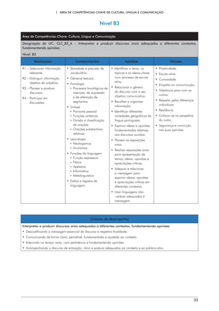 1.  ÁREA DE COMPETÊNCIAS-CHAVE DE CULTURA, LÍNGUA E COMUNICAÇÃO
35
Nível B3
Área de Competências-Chave: Cultura, Língua e Comunicação
Designação da UC: CLC_B3_A – Interpretar e produzir discursos orais adequados a diferentes contextos,
fundamentando opiniões.
Nível: B3
Realizações Conhecimentos Aptidões Atitudes
R1 – 
Selecionar informação
relevante.
R2 – 
Distinguir informação
objetiva de subjetiva.
R3 – 
Planear e produzir
discursos.
R4 – 
Participar em
discussões.
• 
Variedade e precisão de
vocabulário.
• Géneros textuais.
• Fonologia
¡ 
Processos fonológicos de
inserção, de supressão
e de alteração de
segmentos
• Sintaxe
¡ Pronome pessoal
¡ Funções sintáticas
¡ 
Divisão e classificação
de orações
¡ Orações substantivas
relativas
• Lexicologia
¡ Neologismos
¡ Arcaísmos
• 
Funções da linguagem
¡ Função expressiva
¡ Fática
¡ Apelativa
¡ Informativa
¡ Metalinguística
• 
Estilos e registos de
linguagem.
• 
Identificar o tema, os
tópicos e as ideias-chave
num processo de escuta
ativa.
• 
Relacionar o género
do discurso com o seu
objetivo comunicativo.
• 
Recolher e organizar
informação.
• Identificar diferentes
variedades geográficas da
língua portuguesa.
• 
Exprimir ideias e opiniões
fundamentadas relativas
aos discursos ouvidos.
• 
Planear as exposições
orais.
• 
Realizar exposições orais
para apresentação de
temas, ideias, opiniões e
apreciações críticas.
• 
Adequar e relacionar
a mensagem para
exprimir ideias, opiniões
e apreciações críticas em
diferentes contextos.
• 
Usar linguagens não-
-verbais adequadas à
mensagem.
• Proatividade.
• Escuta ativa.
• Curiosidade.
• 
Empatia na comunicação.
• 
Tolerância para com os
outros.
• 
Respeito pelas diferenças
individuais.
• Resiliência.
• 
Colocar-se na perspetiva
do outro.
• 
Segurança e convicção
nas suas opiniões.
Critérios de desempenho
Interpretar e produzir discursos orais adequados a diferentes contextos, fundamentando opiniões
• 
Descodificando a mensagem essencial do discurso e respetiva finalidade.
• 
Comunicando de forma clara, percetível, fundamentada e ajustada ao contexto.
• 
Intervindo no tempo certo, com pertinência e fundamentando opiniões.
• 
Acompanhando o discurso de entoação, ritmo e postura adequados ao contexto e ao público-alvo.
 