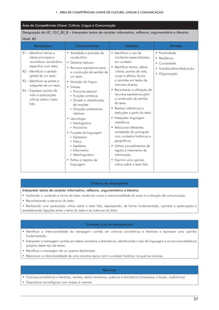 1.  ÁREA DE COMPETÊNCIAS-CHAVE DE CULTURA, LÍNGUA E COMUNICAÇÃO
37
Área de Competências-Chave: Cultura, Língua e Comunicação
Designação da UC: CLC_B3_B – Interpretar textos de carácter informativo, reflexivo, argumentativo e literário.
Nível: B3
Realizações Conhecimentos Aptidões Atitudes
R1 – 
Identificar temas e
ideias principais e
reconhecer vocabulário
específico num texto.
R2 – 
Identificar o sentido
global de um texto.
R3 – 
Identificar as partes e
subpartes de um texto.
R4 – 
Expressar pontos de
vista e apreciações
críticas sobre o texto
lido.
• 
Variedade e precisão de
vocabulário.
• Géneros textuais.
• 
Recursos expressivos para
a construção de sentido de
um texto.
• 
Variação da língua.
• Sintaxe
¡ Pronome pessoal
¡ Funções sintáticas
¡ 
Divisão e classificação
de orações
¡ Orações substantivas
relativas
• Lexicologia
¡ Neologismos
¡ Arcaísmos
• 
Funções da linguagem
¡ Expressiva
¡ Fática
¡ Apelativa
¡ Informativa
¡ Metalinguística
• 
Estilos e registos de
linguagem.
• 
Identificar o uso de
vocábulos especializados
em contexto.
• 
Identificar temas, ideias-
-chave, pontos de vista,
causa e efeitos, factos
e opiniões em textos de
natureza diversa.
• 
Reconhecer a utilização de
recursos expressivos para
a construção de sentido
do texto.
• 
Realizar inferências e
deduções a partir do texto.
• Interpretar linguagem
metafórica.
• Relacionar diferentes
variedades do português
com contextos históricos e
geográficos.
• 
Utilizar procedimentos de
registo e tratamento de
informação.
• 
Exprimir uma opinião
crítica sobre o texto lido.
• Proatividade.
• Resiliência.
• Curiosidade.
• Autodisciplina/dedicação.
• Organização.
Critérios de desempenho
Interpretar textos de carácter informativo, reflexivo, argumentativo e literário
• 
Avaliando o conteúdo e forma do texto, tendo em conta a intencionalidade do autor e a situação de comunicação.
• 
Reconhecendo a estrutura do texto.
• Realizando uma apreciação crítica sobre o texto lido, expressando, de forma fundamentada, opiniões e apreciações e
estabelecendo ligações entre o tema do texto e as vivências do leitor.
Contexto (uso da competência)
• 
Identificar a intencionalidade da mensagem contida em crónicas jornalísticas e literárias e expressar uma opinião
fundamentada.
• 
Interpretar a mensagem contida em textos narrativos e dramáticos, identificando o tipo de linguagem e os recursos estilísticos
próprios deste tipo de textos.
• 
Identificar a mensagem de um poema declamado.
• 
Relacionar a intencionalidade de uma narrativa épica com o contexto histórico no qual se inscreve.
Recursos
• 
Crónicas jornalísticas e literárias, revistas, textos narrativos, poéticos e dramáticos (impressos, e-books, audiolivros).
• 
Dispositivos tecnológicos com acesso à internet.
 