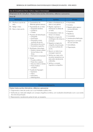 REFERENCIAL DE COMPETÊNCIAS-CHAVE DE EDUCAÇÃO E FORMAÇÃO DE ADULTOS – NÍVEL BÁSICO
38
Área de Competências-Chave: Cultura, Língua e Comunicação
Designação da UC: CLC_B3_C – Produzir textos escritos informativos, reflexivos e persuasivos.
Nível: B3
Realizações Conhecimentos Aptidões Atitudes
R1 – 
Planificar a escrita do
texto.
R2 – 
Redigir o texto.
R3 – 
Rever o texto escrito.
• Características de
diferentes géneros textuais.
• 
Propriedades de um texto
¡ Progressão temática
¡ Coerência
¡ Coesão
• 
Processos de textualização
¡ Ortografia
¡ Acentuação
¡ 
Pontuação e sinais
auxiliares de escrita
¡ Marcadores discursivos
¡ Vocabulário específico
• 
Morfologia e lexicologia
¡ 
Modos e tempos verbais:
formas finitas e não
finitas
¡ 
Derivação e composição
• Sintaxe
¡ Funções sintáticas
¡ 
Frase ativa e passiva
¡ 
Discurso direto e indireto
¡ 
Frase simples e
complexa
• 
Funções da linguagem
¡ Expressiva
¡ Fática
¡ Informativa
¡ Metalinguística
• 
Definir a finalidade de um
texto e o seu género.
• 
Registar, organizar e
hierarquizar as ideias de
um texto.
• 
Contextualizar o texto no
tempo e no espaço.
• 
Respeitar as regras da
morfologia e da sintaxe na
produção.
• 
Respeitar as regras de
ortografia, de pontuação
e os sinais auxiliares de
escrita.
• 
Resumir um texto à sua
mensagem essencial.
• 
Verificar se o texto inclui
as partes necessárias e se
estas estão devidamente
ordenadas.
• 
Verificar a correção
linguística e ortográfica.
• Proatividade.
• Iniciativa.
• 
Respeito pelas regras e
normas definidas.
• Empenho.
• Resiliência.
• Curiosidade.
• Autodisciplina/dedicação.
• 
Segurança e convicção
nas suas opiniões.
• Autorreflexão.
• Organização.
Critérios de desempenho
Produzir textos escritos informativos, reflexivos e persuasivos
• 
Organizando o texto de acordo com a sua finalidade e público-alvo.
• 
Verificando se o texto está redigido com correção ortográfica e sintática, com vocabulário diversificado e com o uso correto
dos sinais de pontuação.
• 
Reescrevendo e reordenando partes do texto, se necessário.
 