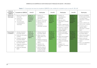 REFERENCIAL DE COMPETÊNCIAS-CHAVE DE EDUCAÇÃO E FORMAÇÃO DE ADULTOS – NÍVEL BÁSICO
47
Áreas de
Competência
(QDRCD)
Competências (QDRCD) Nível B1 Realizações Nível B2 Realizações Nível B3 Realizações
Literacia da
Informação
1. 
Pesquisa e filtragem de
informação
2. Avaliação da
informação
3.  Armazenamento
e recuperação da
informação
CD_B1_A.
Pesquisar e
armazenar
conteúdos
digitais
1. Identificar as
necessidades de
informação
2. Pesquisar informação
3. 
Distinguir fontes de
informação
4. Armazenar a
informação recolhida
CD_B2_A.
Pesquisar,
analisar e
organizar
conteúdos
digitais
1. Identificar as
necessidades de
informação
2. Pesquisar dados,
informação e conteúdo
digital
3. 
Avaliar a relevância da
fonte e do seu conteúdo
4. 
Armazenar e organizar
dados, informação e
conteúdo digital
CD_B3_A.
Analisar,
organizar e
recuperar
conteúdos
digitais
1. Articular necessidades
de informação, localizar
e recuperar dados,
informação e conteúdo
digital
2. 
Avaliar a relevância da
fonte e do seu conteúdo
3. 
Armazenar, gerir e
organizar dados,
informação e conteúdo
digital
Comunicação
e Cidadania
1. 
Interação através de
tecnologias digitais
2. 
Partilha de informação e
conteúdo
3. 
Cidadania através de
tecnologias digitais
4. 
Colaboração através de
tecnologias digitais
5. 
Código de conduta em
ambiente digital
6. 
Gestão da identidade
digital
CD_B1_B.
Comunicar
através de
tecnologias
digitais
1. 
Interagir através de
tecnologias digitais
2. 
Utilizar um serviço
digital público e/ou
privado
3. 
Identificar normas de
conduta em ambientes
digitais
4. Identificar uma
identidade digital
5. Identificar algumas
formas de proteger
os dados pessoais
publicados online.
CD_B2_B.
Comunicar
e interagir
através de
tecnologias
digitais
1. Partilhar informação
através de tecnologias
digitais
2. 
Utilizar serviços digitais
públicos e privados
3. 
Aplicar normas de
conduta em ambientes
digitais
4. 
Proteger a sua
identidade e reputação
digital
CD_B3_B.
Comunicar
e colaborar
através de
tecnologias
digitais
1. Colaborar através de
tecnologias digitais
2. 
Utilizar serviços digitais
públicos e privados
3. 
Aplicar normas de
conduta em ambientes
digitais
4. 
Gerir a sua identidade e
reputação digital
Tabela 7 – Comparação das áreas de competência (QDRCD) e das unidades de competência para os níveis B1, B2 e B3
 