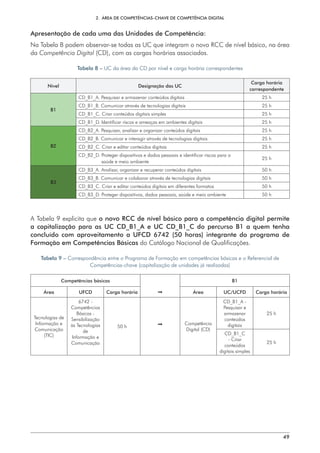 2.  ÁREA DE COMPETÊNCIAS-CHAVE DE COMPETÊNCIA DIGITAL
49
Apresentação de cada uma das Unidades de Competência:
Na Tabela 8 podem observar-se todas as UC que integram o novo RCC de nível básico, na área
da Competência Digital (CD), com as cargas horárias associadas.
Tabela 8 – UC da área da CD por nível e carga horária correspondentes
Nível Designação das UC
Carga horária
correspondente
B1
CD_B1_A. Pesquisar e armazenar conteúdos digitais 25 h
CD_B1_B. Comunicar através de tecnologias digitais 25 h
CD_B1_C. Criar conteúdos digitais simples 25 h
CD_B1_D. Identificar riscos e ameaças em ambientes digitais 25 h
B2
CD_B2_A. Pesquisar, analisar e organizar conteúdos digitais 25 h
CD_B2_B. Comunicar e interagir através de tecnologias digitais 25 h
CD_B2_C. Criar e editar conteúdos digitais 25 h
CD_B2_D. 
Proteger dispositivos e dados pessoais e identificar riscos para a
saúde e meio ambiente
25 h
B3
CD_B3_A. Analisar, organizar e recuperar conteúdos digitais 50 h
CD_B3_B. Comunicar e colaborar através de tecnologias digitais 50 h
CD_B3_C. Criar e editar conteúdos digitais em diferentes formatos 50 h
CD_B3_D. Proteger dispositivos, dados pessoais, saúde e meio ambiente 50 h
A Tabela 9 explicita que o novo RCC de nível básico para a competência digital permite
a capitalização para as UC CD_B1_A e UC CD_B1_C do percurso B1 a quem tenha
concluído com aproveitamento a UFCD 6742 (50 horas) integrante do programa de
Formação em Competências Básicas do Catálogo Nacional de Qualificações.
Tabela 9 – Correspondência entre o Programa de Formação em competências básicas e o Referencial de
Competências-chave (capitalização de unidades já realizadas)
Competências básicas B1
Área UFCD Carga horária  Área UC/UCFD Carga horária
Tecnologias de
Informação e
Comunicação
(TIC)
6742 -
Competências
Básicas -
Sensibilização
às Tecnologias
de
Informação e
Comunicação
50 h  Competência
Digital (CD)
CD_B1_A -
Pesquisar e
armazenar
conteúdos
digitais
25 h
CD_B1_C
- Criar
conteúdos
digitais simples
25 h
 