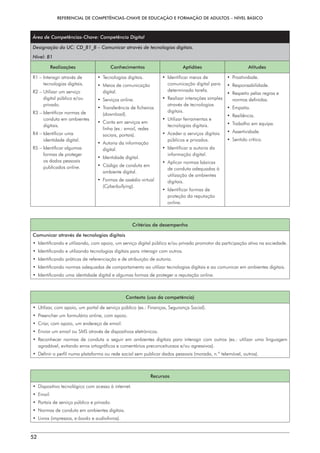 REFERENCIAL DE COMPETÊNCIAS-CHAVE DE EDUCAÇÃO E FORMAÇÃO DE ADULTOS – NÍVEL BÁSICO
52
Área de Competências-Chave: Competência Digital
Designação da UC: CD_B1_B – Comunicar através de tecnologias digitais.
Nível: B1
Realizações Conhecimentos Aptidões Atitudes
R1 – 
Interagir através de
tecnologias digitais.
R2 – 
Utilizar um serviço
digital público e/ou
privado.
R3 – 
Identificar normas de
conduta em ambientes
digitais.
R4 – 
Identificar uma
identidade digital.
R5 – 
Identificar algumas
formas de proteger
os dados pessoais
publicados online.
• Tecnologias digitais.
• 
Meios de comunicação
digital.
• Serviços online.
• 
Transferência de ficheiros
(download).
• 
Conta em serviços em
linha (ex.: email, redes
sociais, portais).
• 
Autoria da informação
digital.
• Identidade digital.
• 
Código de conduta em
ambiente digital.
• 
Formas de assédio virtual
(Cyberbullying).
• 
Identificar meios de
comunicação digital para
determinada tarefa.
• 
Realizar interações simples
através de tecnologias
digitais.
• 
Utilizar ferramentas e
tecnologias digitais.
• 
Aceder a serviços digitais
públicos e privados.
• 
Identificar a autoria da
informação digital.
• 
Aplicar normas básicas
de conduta adequadas à
utilização de ambientes
digitais.
• 
Identificar formas de
proteção da reputação
online.
• Proatividade.
• Responsabilidade.
• 
Respeito pelas regras e
normas definidas.
• Empatia.
• Resiliência.
• 
Trabalho em equipa.
• Assertividade.
• Sentido crítico.
Critérios de desempenho
Comunicar através de tecnologias digitais
• 
Identificando e utilizando, com apoio, um serviço digital público e/ou privado promotor da participação ativa na sociedade.
• 
Identificando e utilizando tecnologias digitais para interagir com outros.
• 
Identificando práticas de referenciação e de atribuição de autoria.
• 
Identificando normas adequadas de comportamento ao utilizar tecnologias digitais e ao comunicar em ambientes digitais.
• 
Identificando uma identidade digital e algumas formas de proteger a reputação online.
Contexto (uso da competência)
• 
Utilizar, com apoio, um portal de serviço público (ex.: Finanças, Segurança Social).
• 
Preencher um formulário online, com apoio.
• 
Criar, com apoio, um endereço de email.
• Enviar um email ou SMS através de dispositivos eletrónicos.
• 
Reconhecer normas de conduta a seguir em ambientes digitais para interagir com outros (ex.: utilizar uma linguagem
agradável, evitando erros ortográficos e comentários preconceituosos e/ou agressivos).
• 
Definir o perfil numa plataforma ou rede social sem publicar dados pessoais (morada, n.º telemóvel, outros).
Recursos
• 
Dispositivo tecnológico com acesso à internet.
• 
Email.
• 
Portais de serviço público e privado.
• 
Normas de conduta em ambientes digitais.
• Livros (impressos, e-books e audiolivros).
 