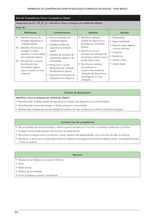 REFERENCIAL DE COMPETÊNCIAS-CHAVE DE EDUCAÇÃO E FORMAÇÃO DE ADULTOS – NÍVEL BÁSICO
54
Área de Competências-Chave: Competência Digital
Designação da UC: CD_B1_D – Identificar riscos e ameaças em ambientes digitais.
Nível: B1
Realizações Conhecimentos Aptidões Atitudes
R1 – 
Identificar formas de
proteger dispositivos e
conteúdo digital.
R2 – 
Identificar formas para
proteger os dados
pessoais e a privacidade
em ambientes digitais.
R3 – 
Reconhecer o impacto
da utilização das
tecnologias digitais
sobre a saúde e o meio
ambiente.
• 
Riscos e ameaças em
ambientes digitais.
• 
Medidas simples de
segurança e proteção
digital.
• 
Medidas de proteção da
informação pessoal e da
privacidade.
• 
Riscos para a saúde
decorrentes da utilização
de dispositivos digitais.
• 
Impactos da utilização de
dispositivos tecnológicos.
• Identificar medidas
simples de segurança e
proteção em ambientes
digitais.
• 
Identificar riscos e
ameaças da utilização de
tecnologias digitais para a
saúde e bem-estar.
• Reconhecer medidas
que reduzam o
impacto decorrente da
utilização de dispositivos
tecnológicos no meio
ambiente.
• Proatividade.
• Responsabilidade.
• 
Respeito pelas regras e
normas definidas.
• Empenho.
• Resiliência.
• Sentido crítico.
• Assertividade.
Critérios de desempenho
Identificar riscos e ameaças em ambientes digitais
• 
Reconhecendo medidas simples de segurança e proteção dos dispositivos e conteúdo digital.
• 
Reconhecendo formas de proteger os dados pessoais e a privacidade.
• 
Identificando medidas básicas de proteção da saúde e do meio ambiente ao utilizar os dispositivos digitais.
Contexto (uso da competência)
• 
Recusar pedidos de acesso duvidosos, mesmo quando enviados por email de um endereço conhecido ou familiar.
• 
Proteger a privacidade pessoal e de terceiros nas redes sociais.
• Reconhecer ameaças online (comerciais, morais, sexuais e de agressividade), como discursos de ódio ou bullying.
• 
Identificar os riscos para a saúde decorrentes da utilização prolongada de dispositivos digitais móveis, nomeadamente para
a visão ou postura.
Recursos
• 
Dispositivo tecnológico com acesso à internet.
• 
Email.
• Redes sociais.
• 
Políticas de privacidade.
• Livros (impressos, e-books e audiolivros).
 