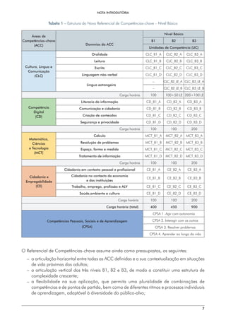 NOTA INTRODUTÓRIA
7
Tabela 1 – Estrutura do Novo Referencial de Competências-chave – Nível Básico
Áreas de
Competências-chave
(ACC) Domínios da ACC
Nível Básico
B1 B2 B3
Unidades de Competência (UC)
Cultura, Língua e
Comunicação
(CLC)
Oralidade CLC_B1_A CLC_B2_A CLC_B3_A
Leitura CLC_B1_B CLC_B2_B CLC_B3_B
Escrita CLC_B1_C CLC_B2_C CLC_B3_C
Linguagem não-verbal CLC_B1_D CLC_B2_D CLC_B3_D
Língua estrangeira
– CLC_B2_LE_A CLC_B3_LE_A
– CLC_B2_LE_B CLC_B3_LE_B
Carga horária 100 100+50 LE 200+100 LE
Competência
Digital
(CD)
Literacia da informação CD_B1_A CD_B2_A CD_B3_A
Comunicação e cidadania CD_B1_B CD_B2_B CD_B3_B
Criação de conteúdos CD_B1_C CD_B2_C CD_B3_C
Segurança e privacidade CD_B1_D CD_B2_D CD_B3_D
Carga horária 100 100 200
Matemática,
Ciências
e Tecnologia
(MCT)
Cálculo MCT_B1_A MCT_B2_A MCT_B3_A
Resolução de problemas MCT_B1_B MCT_B2_B MCT_B3_B
Espaço, forma e medida MCT_B1_C MCT_B2_C MCT_B3_C
Tratamento de informação MCT_B1_D MCT_B2_D MCT_B3_D
Carga horária 100 100 200
Cidadania e
Empregabilidade
(CE)
Cidadania em contexto pessoal e profissional CE_B1_A CE_B2_A CE_B3_A
Cidadania no contexto da economia
e das instituições
CE_B1_B CE_B2_B CE_B3_B
Trabalho, emprego, profissão e ALV CE_B1_C CE_B2_C CE_B3_C
Saúde,ambiente e cultura CE_B1_D CE_B2_D CE_B3_D
Carga horária 100 100 200
Carga horária (total) 400 450 900
Competências Pessoais, Sociais e de Aprendizagem
(CPSA)
CPSA 1. Agir com autonomia
CPSA 2. Interagir com os outros
CPSA 3. Resolver problemas
CPSA 4. Aprender ao longo da vida
O Referencial de Competências-chave assume ainda como pressupostos, os seguintes:
– 
a articulação horizontal entre todas as ACC definidas e a sua contextualização em situações
de vida próximas dos adultos;
– 
a articulação vertical dos três níveis B1, B2 e B3, de modo a constituir uma estrutura de
complexidade crescente;
– 
a flexibilidade na sua aplicação, que permita uma pluralidade de combinações de
competências e de pontos de partida, bem como de diferentes ritmos e processos individuais
de aprendizagem, adaptável à diversidade do público-alvo;
 