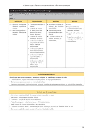 3.  ÁREA DE COMPETÊNCIAS-CHAVE DE MATEMÁTICA, CIÊNCIAS E TECNOLOGIA
79
Área de Competências-Chave: Matemática, Ciências e Tecnologia
Designação da UC: MCT_B1_C – Identificar e relacionar grandezas e respetivas unidades de medida em contextos de
vida.
Nível: B1
Realizações Conhecimentos Aptidões Atitudes
R1 – 
Identificar grandezas e
respetivas unidades de
medida.
R2 – 
Relacionar grandezas e
respetivas unidades de
medida.
• 
Conceitos de grandeza e
medida.
• 
Unidades de medida
do tempo (Ano, Mês,
Semana, Dia, Hora,
Minuto, Segundo).
• 
Unidades de medida
monetárias (€ – Euro).
• 
Unidade de medida de
comprimento do sistema
métrico (Metro) e
(sub)múltiplos.
• 
Unidade de medida de
massa (Quilograma) e
(sub)múltiplos (Tonelada).
• 
Unidade de medida de
capacidade (Litro) e
(sub)múltiplos.
• 
Unidade de medida de
superfície do sistema
métrico (m2
) e
(sub)múltiplos.
• 
Reconhecer unidades de
medida e seus múltiplos e
submúltiplos.
• 
Efetuar medições de
grandezas de natureza
diversa.
• 
Converter unidades de
medida, múltiplos ou
submúltiplos.
• Rigor.
• Responsabilidade e
autonomia na execução
de tarefas propostas.
• 
Respeito pela opinião dos
outros.
• 
Empenho e persistência na
resolução de problemas.
• Autoconfiança.
Critérios de desempenho
Identificar e relacionar grandezas e respetivas unidades de medida em contextos de vida
• 
Utilizando termos, regras, símbolos e convenções próprias da linguagem matemática.
• 
Comparando-as após conversão ao mesmo (sub)múltiplo.
• 
Efetuando medições em situações concretas, utilizando unidades de medida e seus múltiplos ou submúltiplos adequados.
Contexto (uso da competência)
• 
Interpretar o prazo de validade de medicamentos armazenados em casa.
• 
Interpretar o horário de um transporte público.
• 
Comparar a duração de diversas atividades diárias.
• 
Na deslocação para o trabalho, comparar a distância de trajetos.
• 
Medir a altura de crianças para avaliar o seu crescimento.
• 
Confrontar o consumo diário e mensal de ração numa exploração pecuária, em diferentes meses do ano.
• 
Comparar áreas de diversos terrenos em diferentes unidades de medida.
 