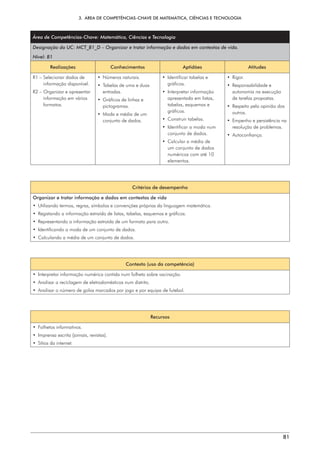 3.  ÁREA DE COMPETÊNCIAS-CHAVE DE MATEMÁTICA, CIÊNCIAS E TECNOLOGIA
81
Área de Competências-Chave: Matemática, Ciências e Tecnologia
Designação da UC: MCT_B1_D – Organizar e tratar informação e dados em contextos de vida.
Nível: B1
Realizações Conhecimentos Aptidões Atitudes
R1 – 
Selecionar dados de
informação disponível.
R2 – 
Organizar e apresentar
informação em vários
formatos.
• Números naturais.
• 
Tabelas de uma e duas
entradas.
• 
Gráficos de linhas e
pictogramas.
• 
Moda e média de um
conjunto de dados.
• 
Identificar tabelas e
gráficos.
• Interpretar informação
apresentada em listas,
tabelas, esquemas e
gráficos.
• Construir tabelas.
• 
Identificar a moda num
conjunto de dados.
• 
Calcular a média de
um conjunto de dados
numéricos com até 10
elementos.
• Rigor.
• Responsabilidade e
autonomia na execução
de tarefas propostas.
• 
Respeito pela opinião dos
outros.
• 
Empenho e persistência na
resolução de problemas.
• Autoconfiança.
Critérios de desempenho
Organizar e tratar informação e dados em contextos de vida
• 
Utilizando termos, regras, símbolos e convenções próprias da linguagem matemática.
• 
Registando a informação extraída de listas, tabelas, esquemas e gráficos.
• 
Representando a informação extraída de um formato para outro.
• 
Identificando a moda de um conjunto de dados.
• 
Calculando a média de um conjunto de dados.
Contexto (uso da competência)
• 
Interpretar informação numérica contida num folheto sobre vacinação.
• 
Analisar a reciclagem de eletrodomésticos num distrito.
• 
Analisar o número de golos marcados por jogo e por equipa de futebol.
Recursos
• Folhetos informativos.
• 
Imprensa escrita (jornais, revistas).
• 
Sítios da internet.
 