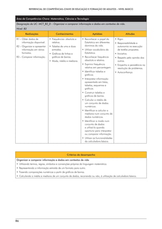 REFERENCIAL DE COMPETÊNCIAS-CHAVE DE EDUCAÇÃO E FORMAÇÃO DE ADULTOS – NÍVEL BÁSICO
86
Área de Competências-Chave: Matemática, Ciências e Tecnologia
Designação da UC: MCT_B2_D – Organizar e comparar informação e dados em contextos de vida.
Nível: B2
Realizações Conhecimentos Aptidões Atitudes
R1 – 
Obter dados de
informação disponível.
R2 – 
Organizar e apresentar
informação em vários
formatos.
R3 – 
Comparar informação.
• 
Frequências: absoluta e
relativa.
• 
Tabelas de uma e duas
entradas.
• 
Gráficos de linhas e
gráficos de barras.
• 
Moda, média e mediana.
• 
Reconhecer o papel da
Estatística em diferentes
domínios da vida.
• 
Utilizar vocabulário da
Estatística.
• Reconhecer frequência
absoluta e relativa.
• Exprimir frequência
relativa em percentagem.
• 
Identificar tabelas e
gráficos.
• Interpretar informação
apresentada em listas,
tabelas, esquemas e
gráficos.
• 
Construir tabelas e
gráficos de barras.
• 
Calcular a média de
um conjunto de dados
numéricos.
• 
Identificar e calcular a
mediana num conjunto de
dados numéricos.
• 
Identificar a moda num
conjunto de dados
e utilizá-la quando
oportuno para interpretar
ou comparar informação.
• 
Utilizar as funcionalidades
da calculadora básica.
• Rigor.
• Responsabilidade e
autonomia na execução
de tarefas propostas.
• Iniciativa.
• 
Respeito pela opinião dos
outros.
• 
Empenho e persistência na
resolução de problemas.
• Autoconfiança.
Critérios de desempenho
Organizar e comparar informação e dados em contextos de vida
• 
Utilizando termos, regras, símbolos e convenções próprias da linguagem matemática.
• 
Representando a informação extraída de um formato para outro.
• 
Fazendo comparações numéricas a partir de gráficos de barras.
• 
Calculando a média e mediana de um conjunto de dados, recorrendo ou não, à utilização de calculadora básica.
 