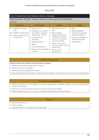 3.  ÁREA DE COMPETÊNCIAS-CHAVE DE MATEMÁTICA, CIÊNCIAS E TECNOLOGIA
89
Nível B3
Área de Competências-Chave: Matemática, Ciências e Tecnologia
Designação da UC: MCT_B3_A – Executar cálculos com números reais em diversos contextos.
Nível: B3
Realizações Conhecimentos Aptidões Atitudes
R1 – 
Identificar os números
reais.
R2 – 
Identificar as operações.
R3 – 
Realizar operações com
números reais.
• Números reais.
• 
Operações com números
reais (adição, subtração,
multiplicação e divisão).
• Propriedades das
operações.
• Arredondamentos.
• Regras.
• 
Conceito de potência.
• 
Conceito de raiz quadrada
e cúbica.
• Reconhecer números
reais.
• Efetuar adições
algébricas, produtos e
divisões entre números
racionais, em particular
na forma de fração.
• 
Operar com números
reais recorrendo a valores
aproximados.
• Efetuar cálculos
mentalmente.
• Rigor.
• Responsabilidade e
autonomia na execução
de tarefas propostas.
• 
Empenho e persistência na
realização de tarefas.
• Autoconfiança.
Critérios de desempenho
Executar cálculos com números reais em diversos contextos
• 
Estabelecendo relações de ordem entre os números.
• 
Fazendo estimativas de resultados.
• 
Respeitando regras dos algoritmos utilizados.
• 
Aplicando as operações em situações concretas, utilizando algoritmos, cálculo mental ou com recurso a meios tecnológicos.
Contexto (uso da competência)
• 
Verificar recibo/fatura de um fornecedor cujos valores a pagar sejam calculados à milésima de euro e apresentados à
centésima (ao cêntimo).
• 
Determinar a parte de um alimento que foi consumida no final de uma refeição.
• 
Partilhar, equitativamente com um amigo, um alimento que está dividido em três partes iguais.
Recursos
• 
Notas e moedas de euro.
• 
Faturas e recibos.
• 
Dispositivo eletrónico com acesso à internet (telemóvel).
 