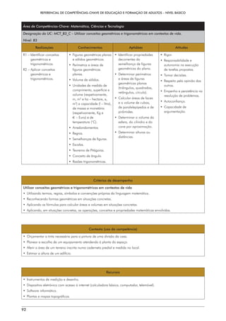 REFERENCIAL DE COMPETÊNCIAS-CHAVE DE EDUCAÇÃO E FORMAÇÃO DE ADULTOS – NÍVEL BÁSICO
92
Área de Competências-Chave: Matemática, Ciências e Tecnologia
Designação da UC: MCT_B3_C – Utilizar conceitos geométricos e trigonométricos em contextos de vida.
Nível: B3
Realizações Conhecimentos Aptidões Atitudes
R1 – 
Identificar conceitos
geométricos e
trigonométricos.
R2 – 
Aplicar conceitos
geométricos e
trigonométricos.
• 
Figuras geométricas planas
e sólidos geométricos.
• 
Perímetros e áreas de
figuras geométricas
planas.
• 
Volume de sólidos.
• 
Unidades de medida de
comprimento, superfície e
volume (respetivamente,
m, m2
e ha – hectare, e,
m3
) e capacidade (l – litro),
de massa e monetária
(respetivamente, Kg e
€ – Euro) e de
temperatura (°C).
• Arredondamentos.
• Regras.
• 
Semelhanças de figuras.
• Escalas.
• 
Teorema de Pitágoras.
• 
Conceito de ângulo.
• Razões trigonométricas.
• Identificar propriedades
decorrentes da
semelhança de figuras
geométricas do plano.
• Determinar perímetros
e áreas de figuras
geométricas planas
(triângulos, quadrados,
retângulos, círculo).
• 
Calcular áreas de faces
e o volume de cubos,
de paralelepípedos e de
pirâmides.
• 
Determinar o volume da
esfera, do cilindro e do
cone por aproximação.
• 
Determinar alturas ou
distâncias.
• Rigor.
• Responsabilidade e
autonomia na execução
de tarefas propostas.
• Tomar decisões.
• 
Respeito pela opinião dos
outros.
• 
Empenho e persistência na
resolução de problemas.
• Autoconfiança.
• Capacidade de
argumentação.
Critérios de desempenho
Utilizar conceitos geométricos e trigonométricos em contextos de vida
• 
Utilizando termos, regras, símbolos e convenções próprias da linguagem matemática.
• 
Reconhecendo formas geométricas em situações concretas.
• 
Aplicando as fórmulas para calcular áreas e volumes em situações concretas.
• 
Aplicando, em situações concretas, as operações, conceitos e propriedades matemáticas envolvidas.
Contexto (uso da competência)
• 
Orçamentar a tinta necessária para a pintura de uma divisão da casa.
• 
Planear a escolha de um equipamento atendendo à planta do espaço.
• 
Aferir a área de um terreno inscrita numa caderneta predial e medida no local.
• 
Estimar a altura de um edifício.
Recursos
• 
Instrumentos de medição e desenho.
• 
Dispositivo eletrónico com acesso à internet (calculadora básica, computador, telemóvel).
• 
Software informático.
• 
Plantas e mapas topográficos.
 