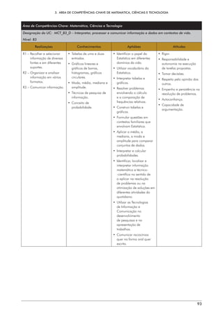 3.  ÁREA DE COMPETÊNCIAS-CHAVE DE MATEMÁTICA, CIÊNCIAS E TECNOLOGIA
93
Área de Competências-Chave: Matemática, Ciências e Tecnologia
Designação da UC: MCT_B3_D – Interpretar, processar e comunicar informação e dados em contextos de vida.
Nível: B3
Realizações Conhecimentos Aptidões Atitudes
R1 – 
Recolher e selecionar
informação de diversas
fontes e em diferentes
suportes.
R2 – 
Organizar e analisar
informação em vários
formatos.
R3 – 
Comunicar informação.
• 
Tabelas de uma e duas
entradas.
• 
Gráficos lineares e
gráficos de barras,
histogramas, gráficos
circulares.
• 
Moda, média, mediana e
amplitude.
• 
Técnicas de pesquisa de
informação.
• Conceito de
probabilidade.
• 
Identificar o papel da
Estatística em diferentes
domínios da vida.
• 
Utilizar vocabulário da
Estatística.
• 
Interpretar tabelas e
gráficos.
• Resolver problemas
envolvendo o cálculo
e a comparação de
frequências relativas.
• 
Construir tabelas e
gráficos.
• 
Formular questões em
contextos familiares que
envolvam Estatística.
• 
Aplicar a média, a
mediana, a moda e
amplitude para comparar
conjuntos de dados.
• 
Interpretar e calcular
probabilidades.
• 
Identificar, localizar e
interpretar informação
matemática e técnico-
-científica no sentido de
a aplicar na resolução
de problemas ou na
otimização de soluções em
diferentes atividades do
quotidiano.
• 
Utilizar as Tecnologias
de Informação e
Comunicação no
desenvolvimento
de pesquisas e na
apresentação de
trabalhos.
• Comunicar raciocínios
quer na forma oral quer
escrita.
• Rigor.
• Responsabilidade e
autonomia na execução
de tarefas propostas.
• Tomar decisões.
• 
Respeito pela opinião dos
outros.
• 
Empenho e persistência na
resolução de problemas.
• Autoconfiança.
• Capacidade de
argumentação.
 