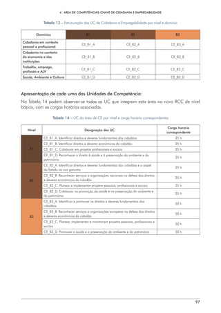 4.  ÁREA DE COMPETÊNCIAS-CHAVE DE CIDADANIA E EMPREGABILIDADE
97
Tabela 13 – Estruturação das UC de Cidadania e Empregabilidade por nível e domínio
Domínios B1 B2 B3
Cidadania em contexto
pessoal e profissional
CE_B1_A CE_B2_A CE_B3_A
Cidadania no contexto
da economia e das
instituições
CE_B1_B CE_B2_B CE_B3_B
Trabalho, emprego,
profissão e ALV
CE_B1_C CE_B2_C CE_B3_C
Saúde, Ambiente e Cultura CE_B1_D CE_B2_D CE_B3_D
Apresentação de cada uma das Unidades de Competência:
Na Tabela 14 podem observar-se todas as UC que integram esta área no novo RCC de nível
básico, com as cargas horárias associadas.
Tabela 14 – UC da área de CE por nível e carga horária correspondentes
Nível Designação das UC
Carga horária
correspondente
B1
CE_B1_A. Identificar direitos e deveres fundamentais dos cidadãos 25 h
CE_B1_B. Identificar direitos e deveres económicos do cidadão 25 h
CE_B1_C. Colaborar em projetos profissionais e sociais 25 h
CE_B1_D. Reconhecer o direito à saúde e à preservação do ambiente e do
património
25 h
B2
CE_B2_A. Identificar direitos e deveres fundamentais dos cidadãos e o papel
do Estado na sua garantia
25 h
CE_B2_B. Reconhecer serviços e organizações nacionais na defesa dos direitos
e deveres económicos do cidadão
25 h
CE_B2_C. Planear e implementar projetos pessoais, profissionais e sociais 25 h
CE_B2_D. Colaborar na promoção da saúde e na preservação do ambiente e
do património
25 h
B3
CE_B3_A. Identificar e promover os direitos e deveres fundamentais dos
cidadãos
50 h
CE_B3_B. Reconhecer serviços e organizações europeias na defesa dos direitos
e deveres económicos do cidadão
50 h
CE_B3_C. Planear, implementar e monitorizar projetos pessoais, profissionais e
sociais
50 h
CE_B3_D. Promover a saúde e a preservação do ambiente e do património 50 h
 