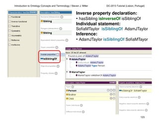 Introduction to Ontology Concepts and Terminology / Steven J. Miller

DC-2013 Tutorial (Lisbon, Portugal)

Inverse property declaration:
• hasSibling isInverseOf isSiblingOf
Individual statement:
SofiaMTaylor isSiblingOf AdamJTaylor

Inference:
• AdamJTaylor isSiblingOf SofiaMTayor

123

 