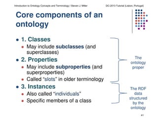 Introduction to Ontology Concepts and Terminology / Steven J. Miller

DC-2013 Tutorial (Lisbon, Portugal)

Core components of an
ontology
1. Classes
May include subclasses (and
superclasses)

2. Properties
May include subproperties (and
superproperties)
Called “slots” in older terminology

3. Instances
Also called “individuals”
Specific members of a class

The
ontology
proper

The RDF
data
structured
by the
ontology
41

 