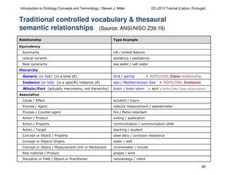 Introduction to Ontology Concepts and Terminology / Steven J. Miller

DC-2013 Tutorial (Lisbon, Portugal)

Traditional controlled vocabulary & thesaural
semantic relationships (Source: ANSI/NISO Z39.19)
Relationship

Type Example

Equivalency
Synonymy

UN / United Nations

Lexical variants

pediatrics / paediatrics

Near synonymy

sea water / salt water

Hierarchy
Generic (or IsA) (is a kind of)

bird / parrot

RDFS/OWL Class relationship

Instance (or IsA) (is a specific instance of)

sea / Mediterranean Sea

Whole/Part (actually meronomy, not hierarchy)

brain / brain stem

RDFS/OWL Instance

NOT a RDFS/OWL Class relationship!!

Associative
Cause / Effect

accident / injury

Process / Agent

velocity measurement / speedometer

Process / Counter-agent

fire / flame retardant

Action / Product

writing / publication

Action / Property

communication / communication skills

Action / Target

teaching / student

Concept or Object / Property

steel alloy / corrosion resistance

Concept or Object/ Origins

water / well

Concept or Object / Measurement Unit or Mechanism

chronometer / minute

Raw material / Product

grapes / wine

Discipline or Field / Object or Practitioner

neonatology / infant

46

 