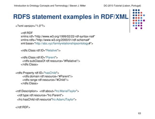 Introduction to Ontology Concepts and Terminology / Steven J. Miller

DC-2013 Tutorial (Lisbon, Portugal)

RDFS statement examples in RDF/XML
<?xml version="1.0"?>
<rdf:RDF
xmlns:rdf="http://www.w3.org/1999/02/22-rdf-syntax-ns#"
xmlns:rdfs="http://www.w3.org/2000/01/rdf-schema#"
xml:base="http://abc.xyz/familyrelationshipsontology#">
<rdfs:Class rdf:ID="Relative"/>
<rdfs:Class rdf:ID="Parent">
<rdfs:subClassOf rdf:resource="#Relative"/>
</rdfs:Class>
<rdfs:Property rdf:ID="hasChild">
<rdfs:domain rdf:resource="#Parent"/>
<rdfs:range rdf:resource="#Child"/>
</rdfs:Class>
<rdf:Description> <rdf:about="fro:MariaITaylor">
<rdf:type rdf:resource="fro:Parent">
<fro:hasChild rdf:resource"fro:AdamJTaylor">
</rdf:RDF>
63

 