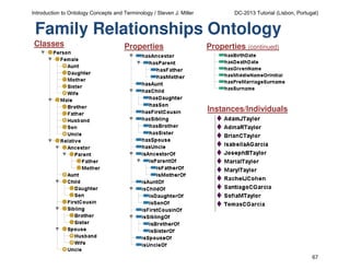Introduction to Ontology Concepts and Terminology / Steven J. Miller

DC-2013 Tutorial (Lisbon, Portugal)

Family Relationships Ontology
Classes

Properties

Properties (continued)

Instances/Individuals

67

 