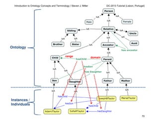 Introduction to Ontology Concepts and Terminology / Steven J. Miller

DC-2013 Tutorial (Lisbon, Portugal)

Ontology
range

domain

Instances /
Individuals
70

 